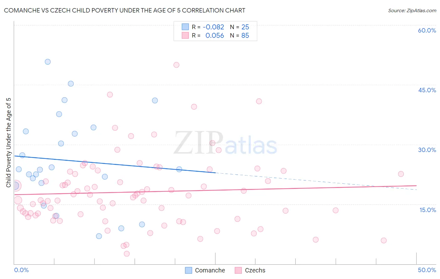 Comanche vs Czech Child Poverty Under the Age of 5