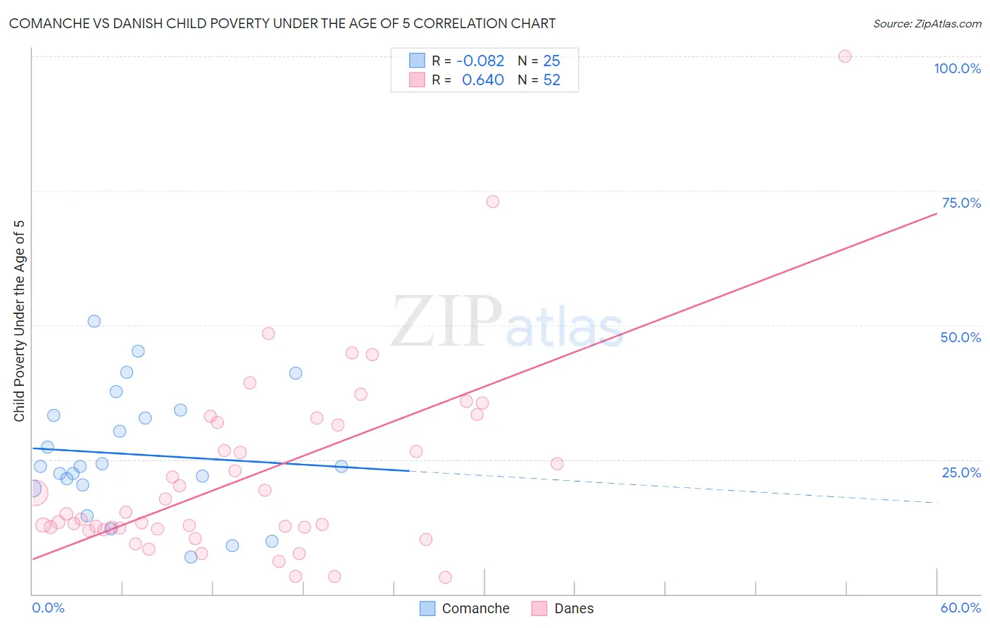 Comanche vs Danish Child Poverty Under the Age of 5