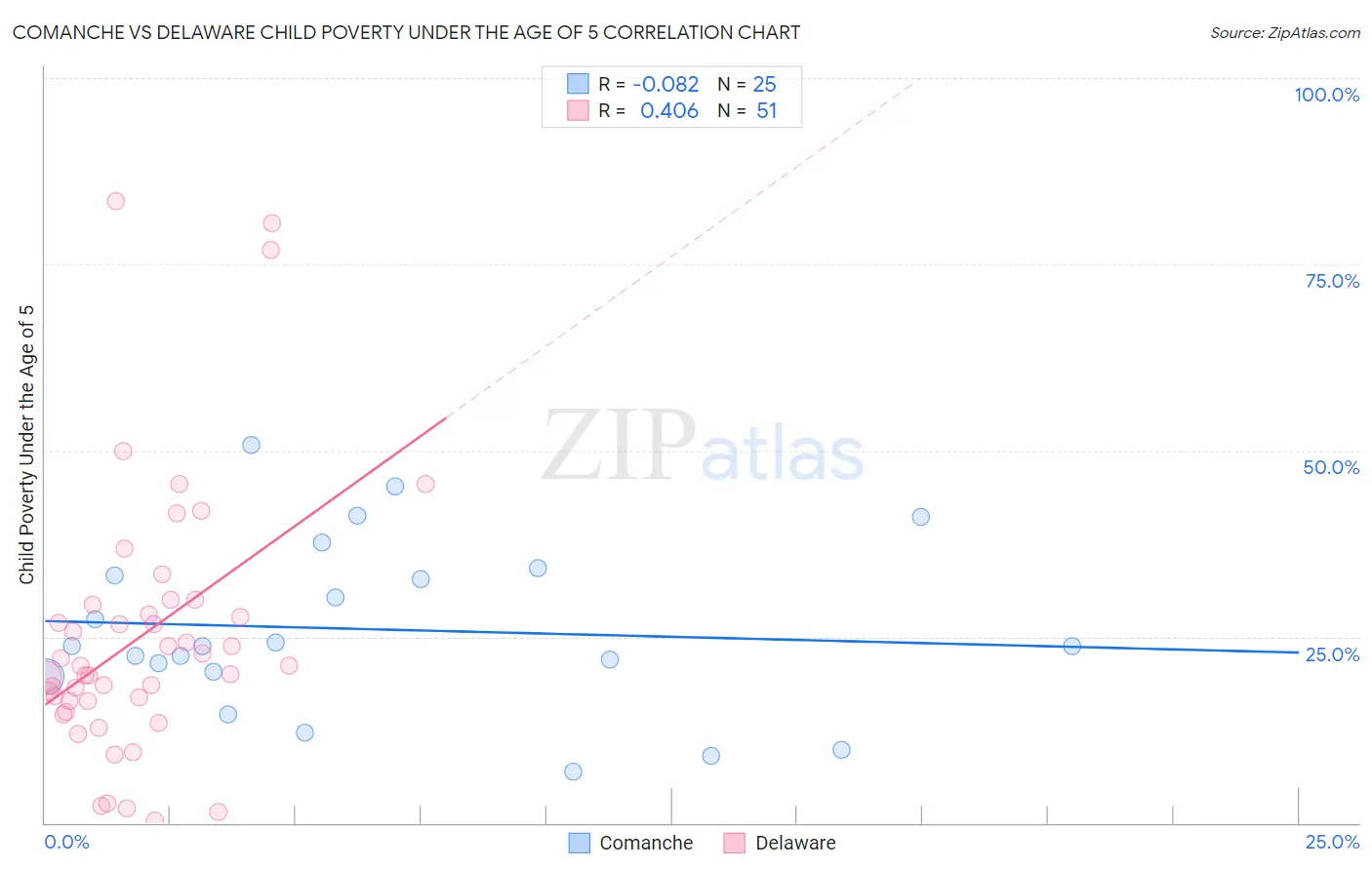 Comanche vs Delaware Child Poverty Under the Age of 5