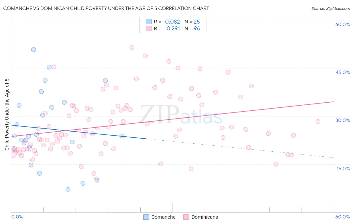 Comanche vs Dominican Child Poverty Under the Age of 5