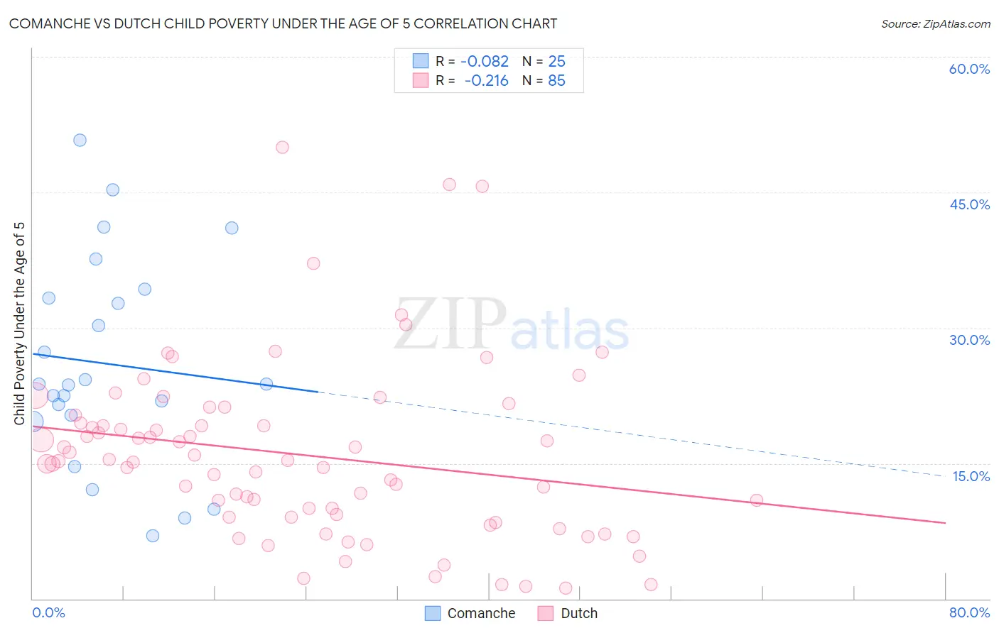 Comanche vs Dutch Child Poverty Under the Age of 5