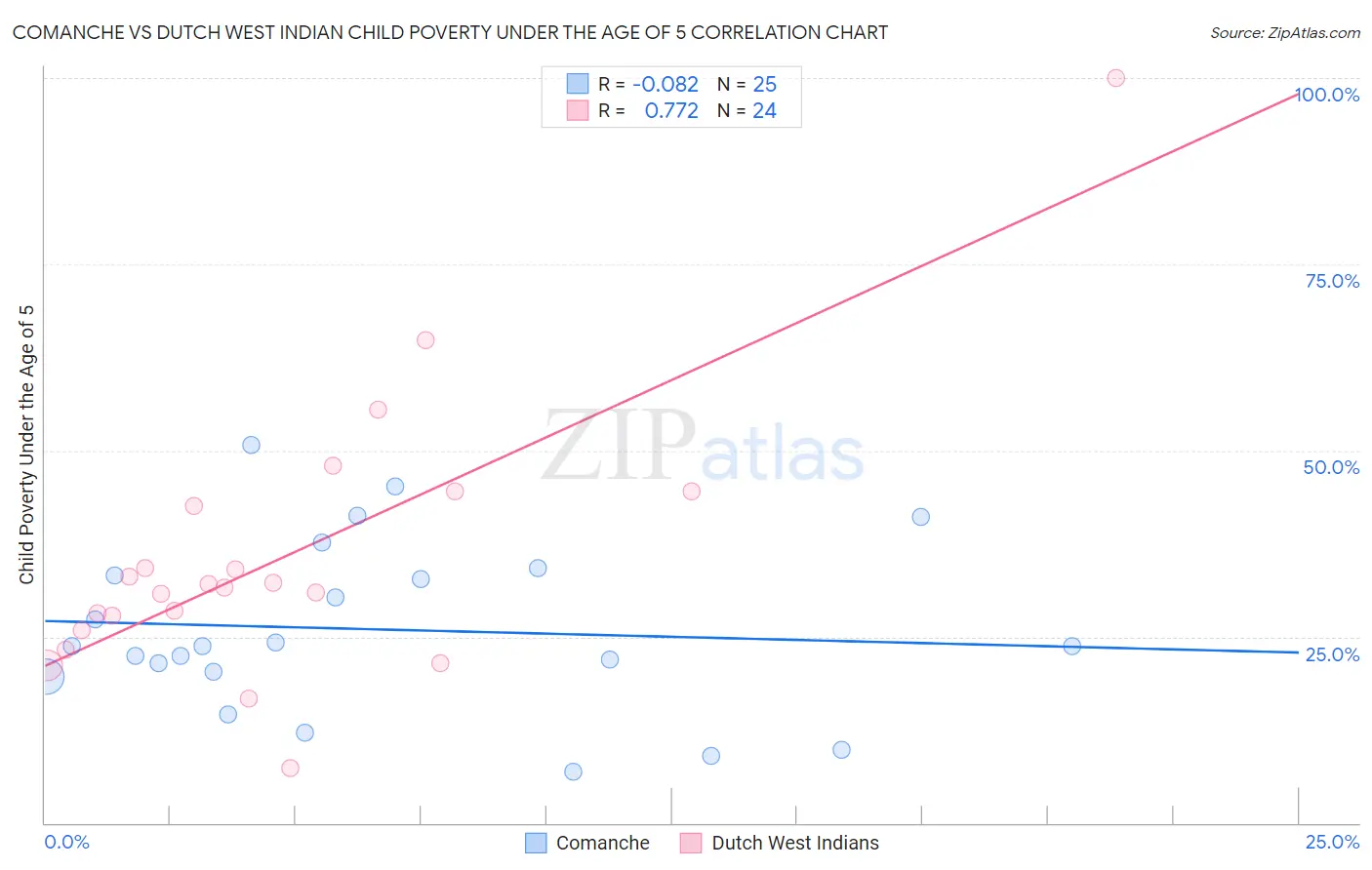 Comanche vs Dutch West Indian Child Poverty Under the Age of 5
