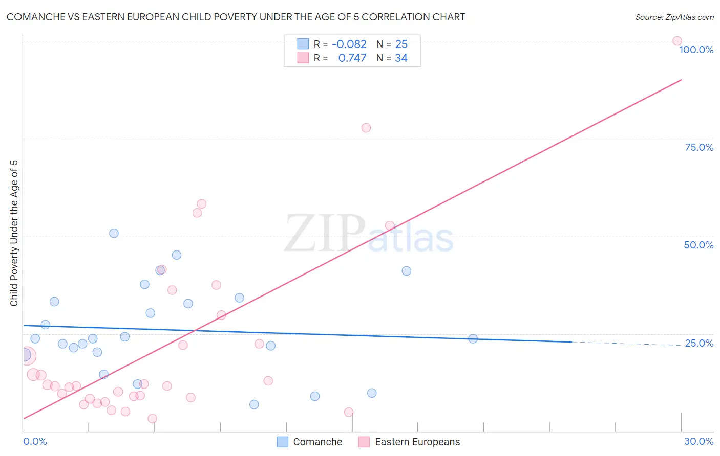 Comanche vs Eastern European Child Poverty Under the Age of 5