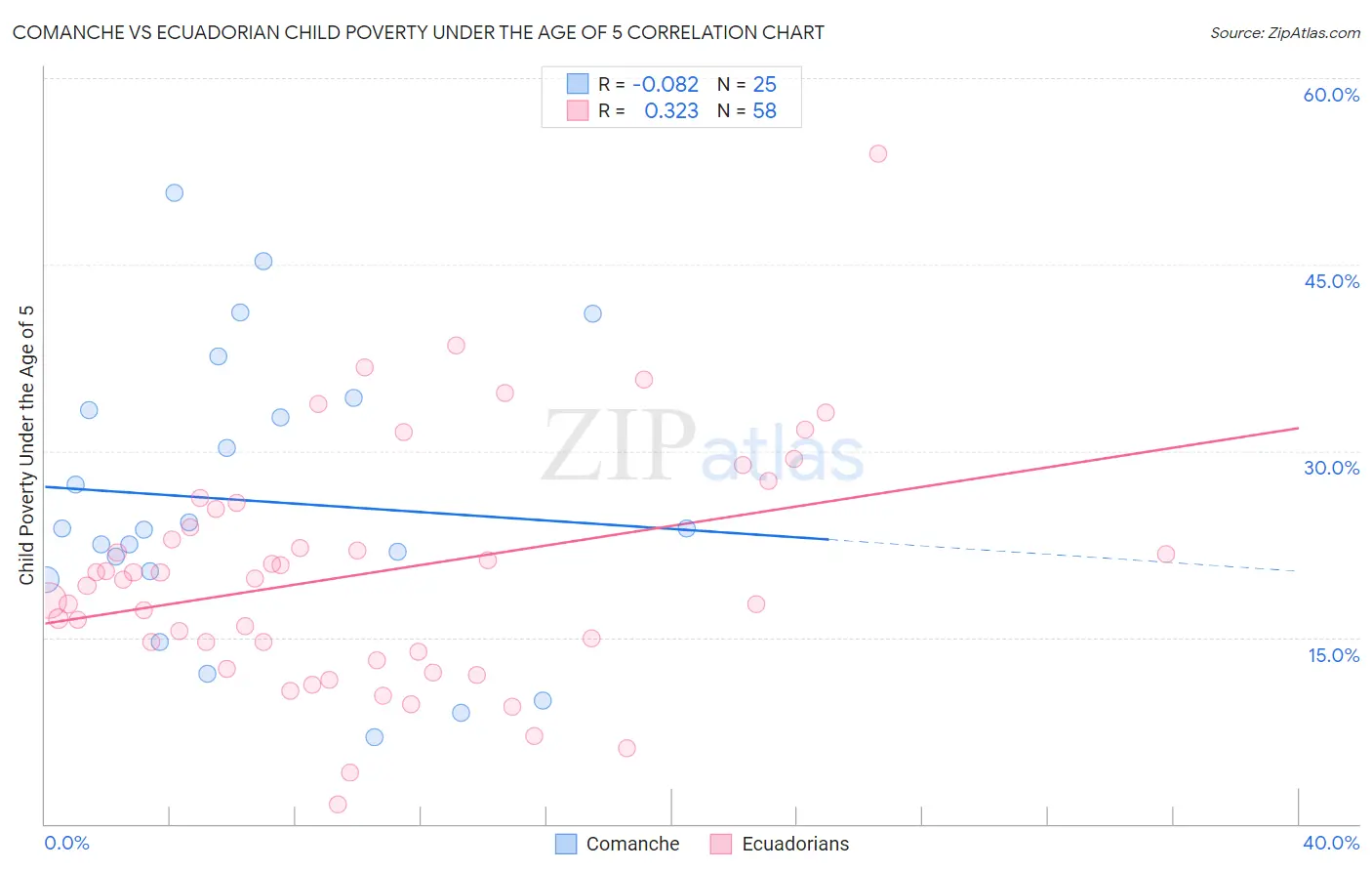 Comanche vs Ecuadorian Child Poverty Under the Age of 5