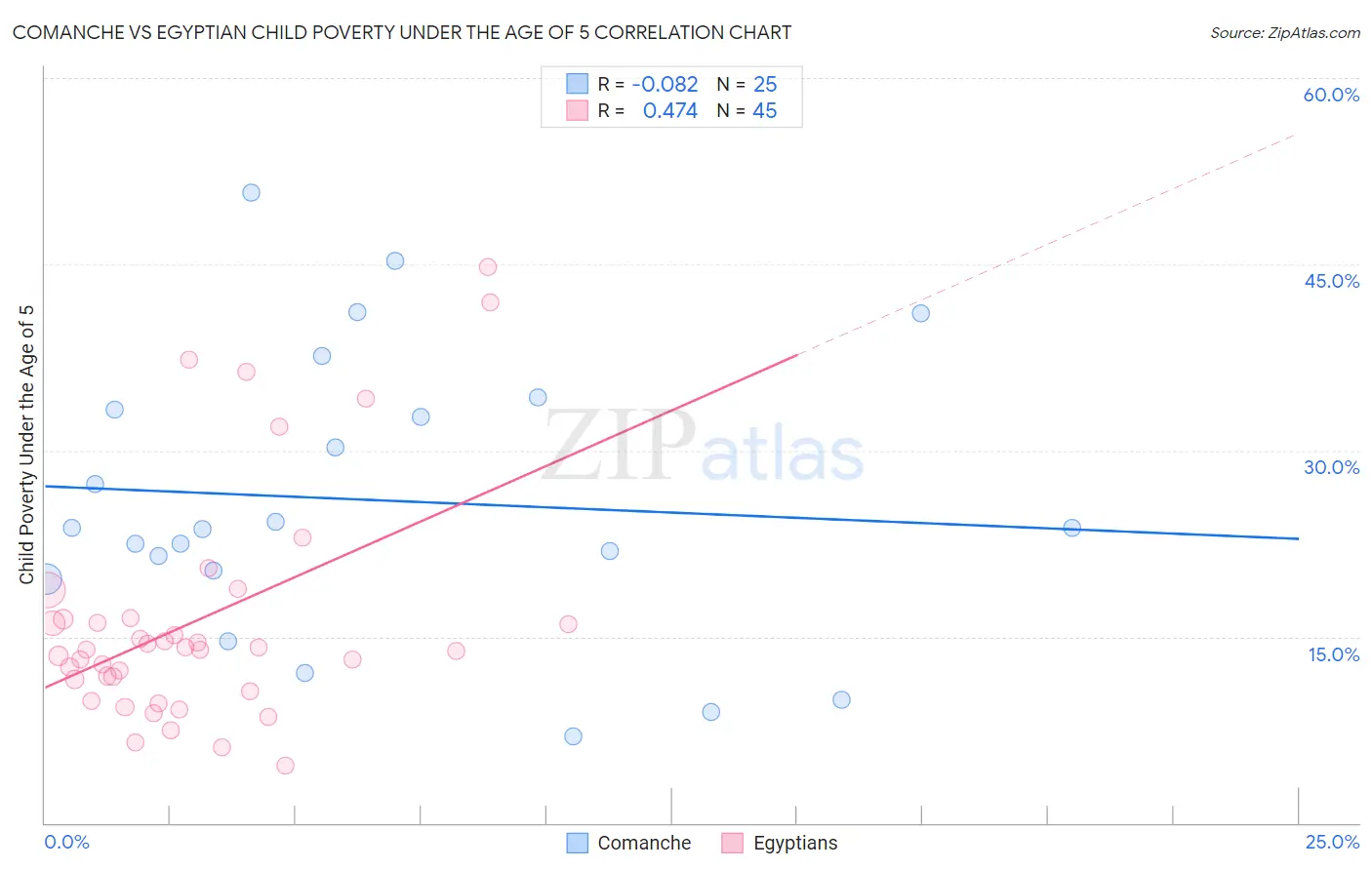 Comanche vs Egyptian Child Poverty Under the Age of 5