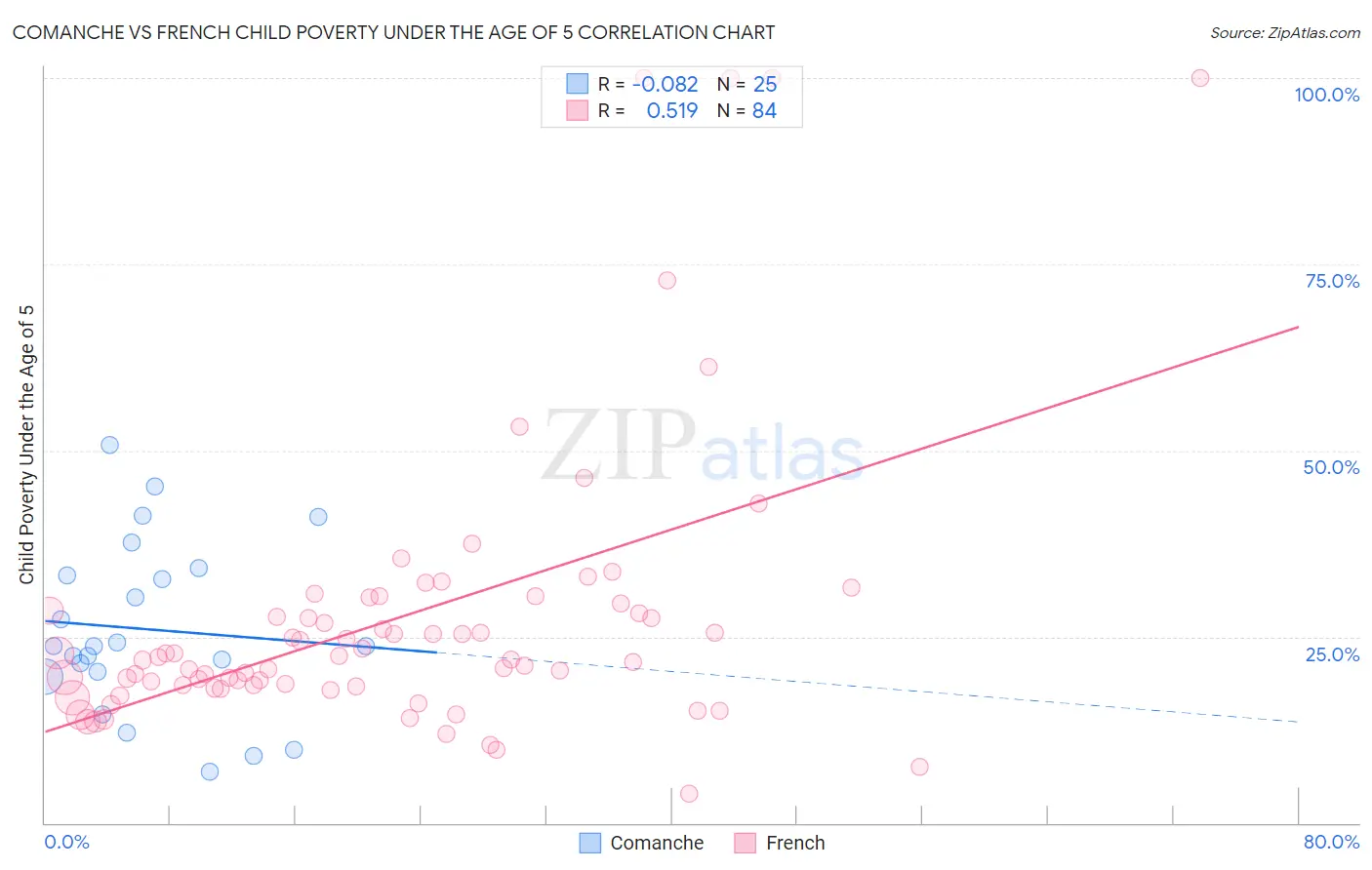 Comanche vs French Child Poverty Under the Age of 5