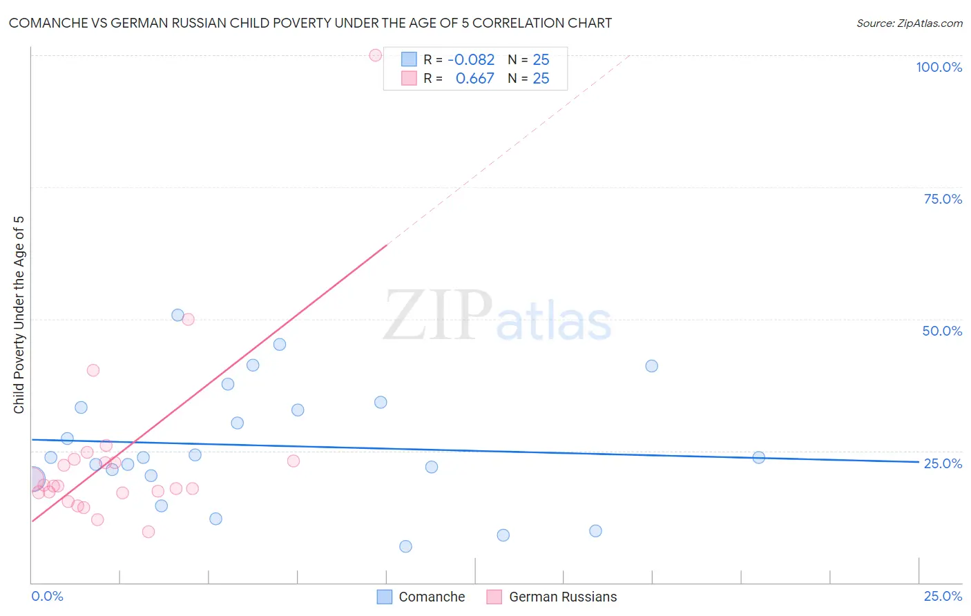 Comanche vs German Russian Child Poverty Under the Age of 5