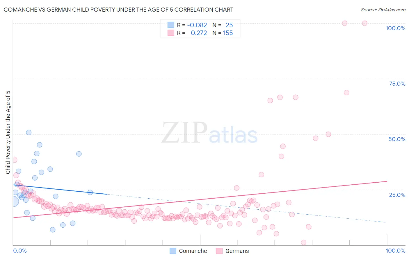 Comanche vs German Child Poverty Under the Age of 5