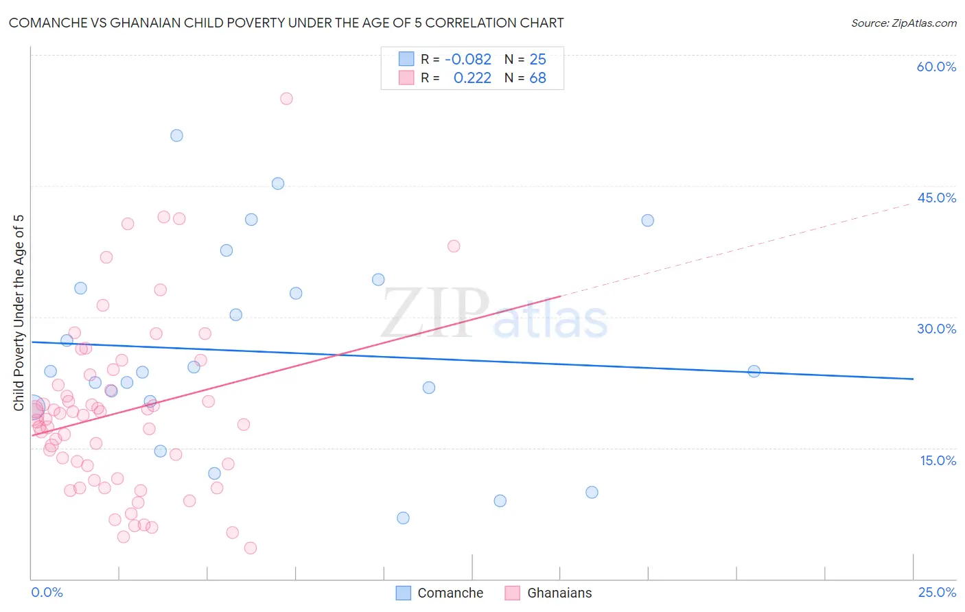 Comanche vs Ghanaian Child Poverty Under the Age of 5
