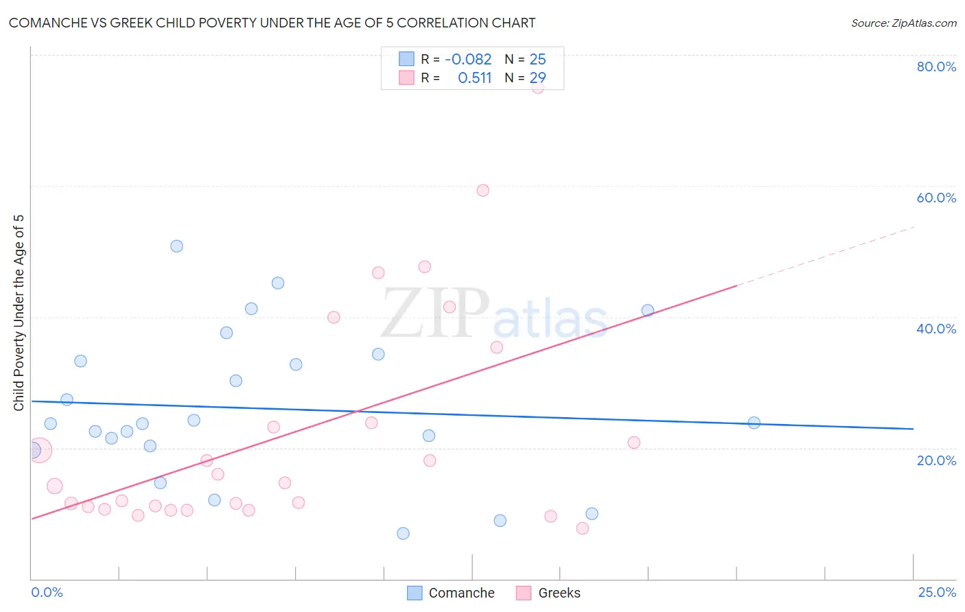 Comanche vs Greek Child Poverty Under the Age of 5