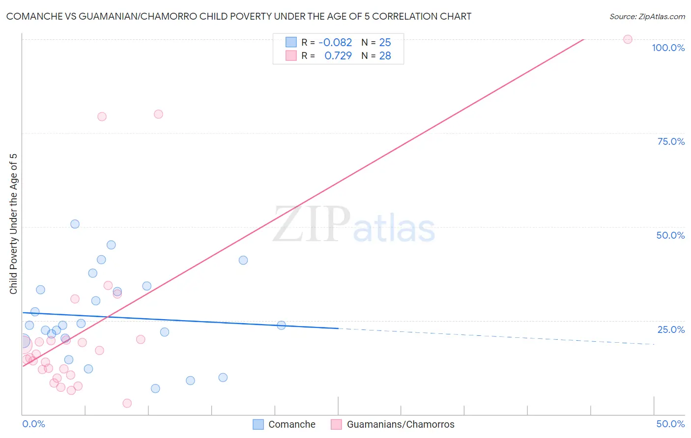 Comanche vs Guamanian/Chamorro Child Poverty Under the Age of 5