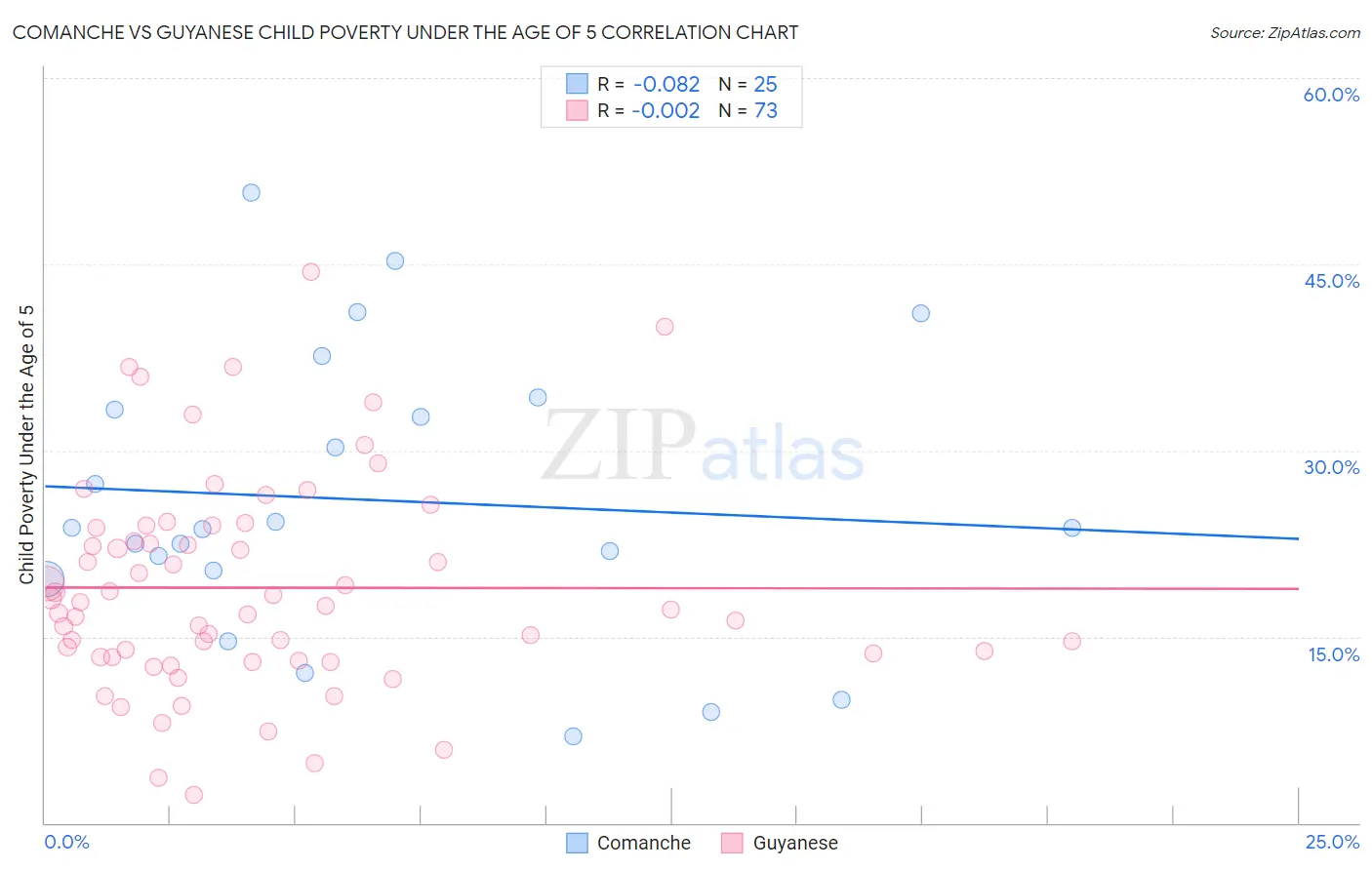 Comanche vs Guyanese Child Poverty Under the Age of 5