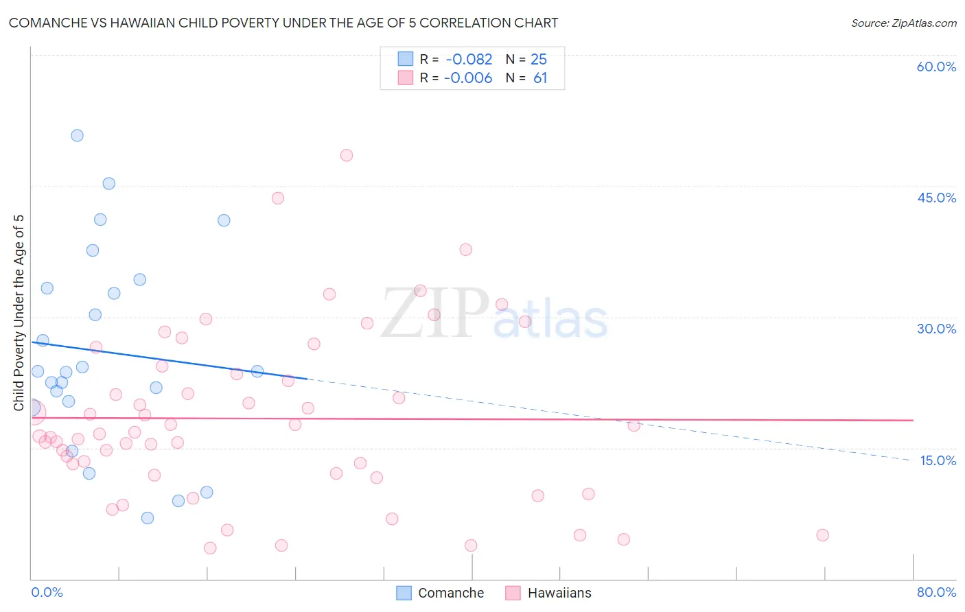 Comanche vs Hawaiian Child Poverty Under the Age of 5