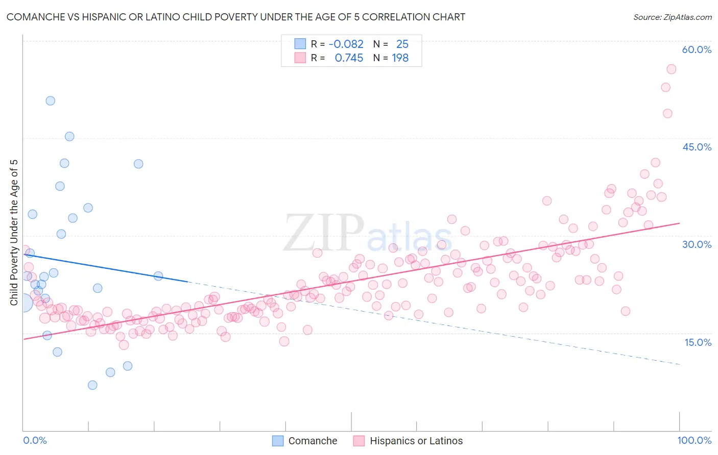 Comanche vs Hispanic or Latino Child Poverty Under the Age of 5