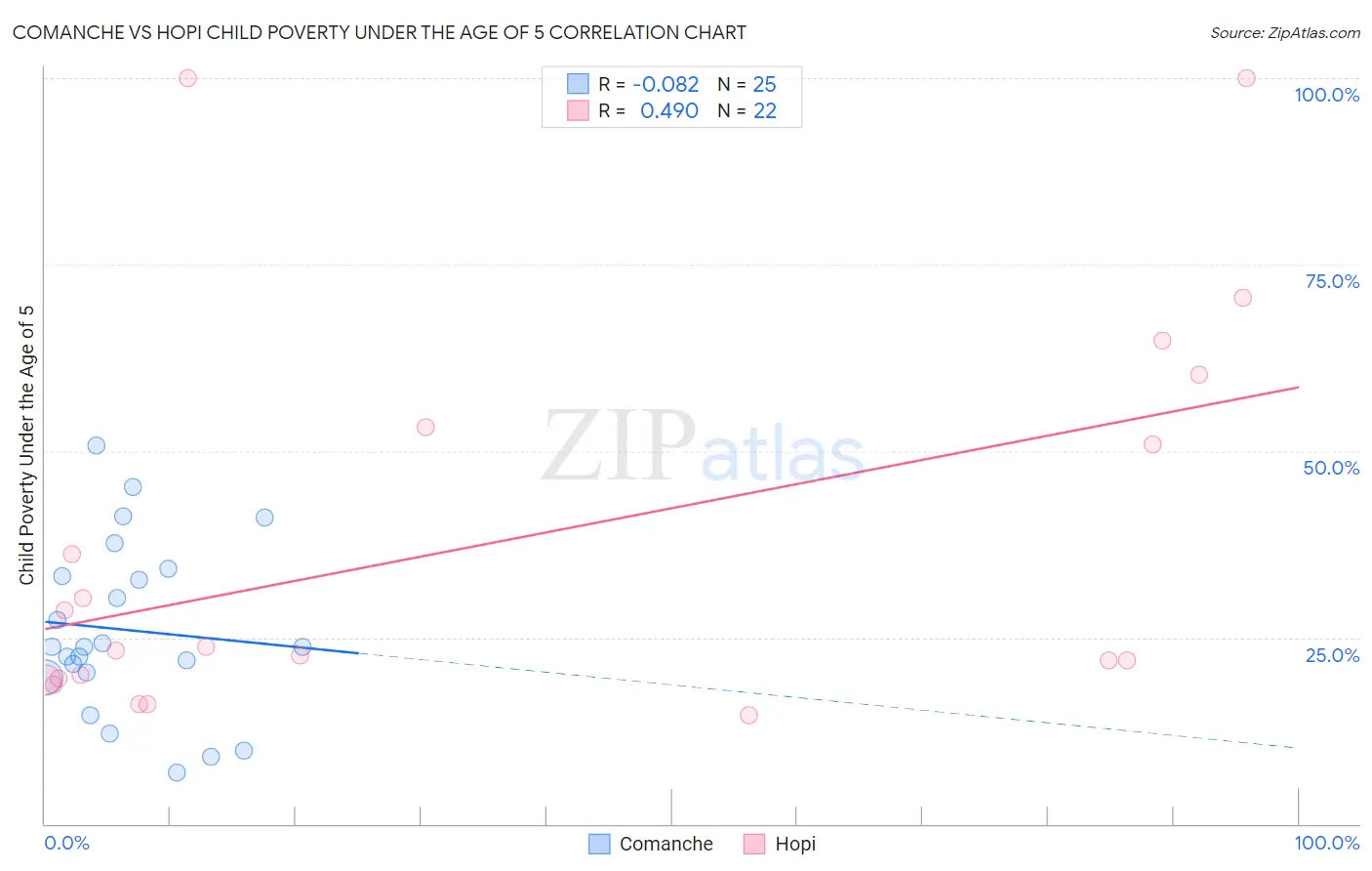 Comanche vs Hopi Child Poverty Under the Age of 5