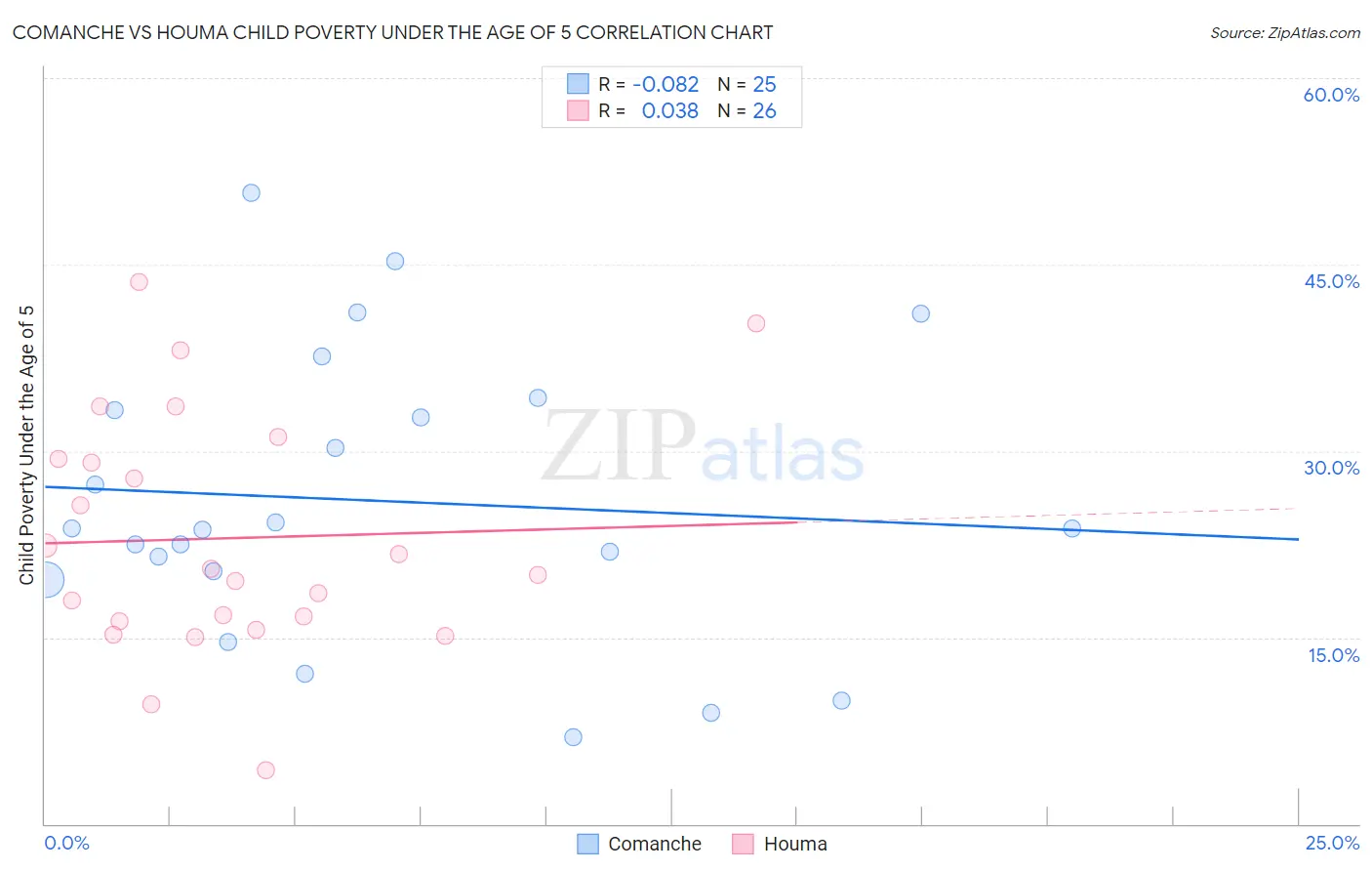 Comanche vs Houma Child Poverty Under the Age of 5