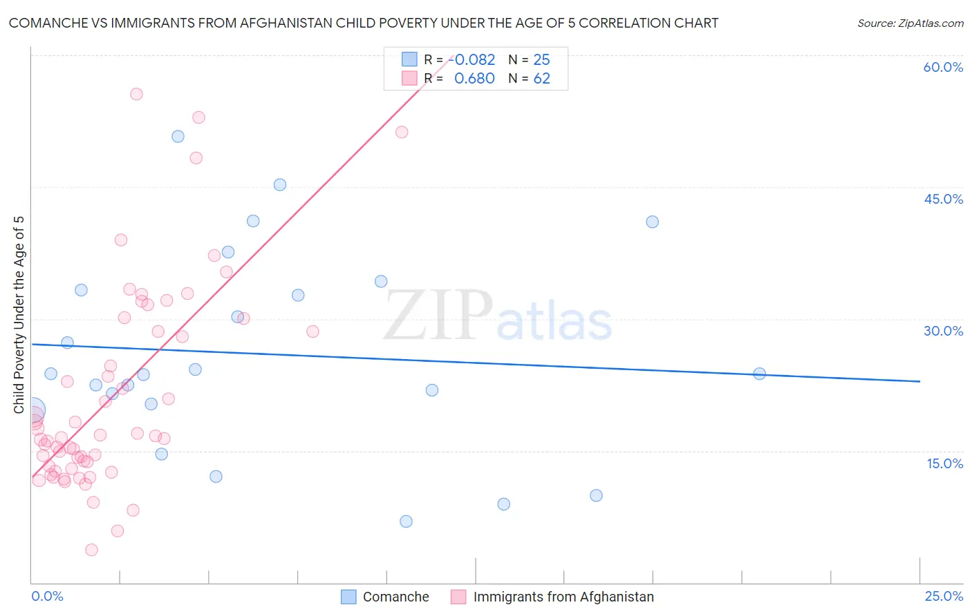 Comanche vs Immigrants from Afghanistan Child Poverty Under the Age of 5