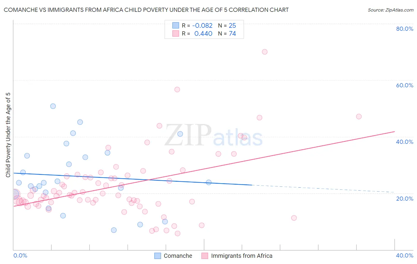 Comanche vs Immigrants from Africa Child Poverty Under the Age of 5