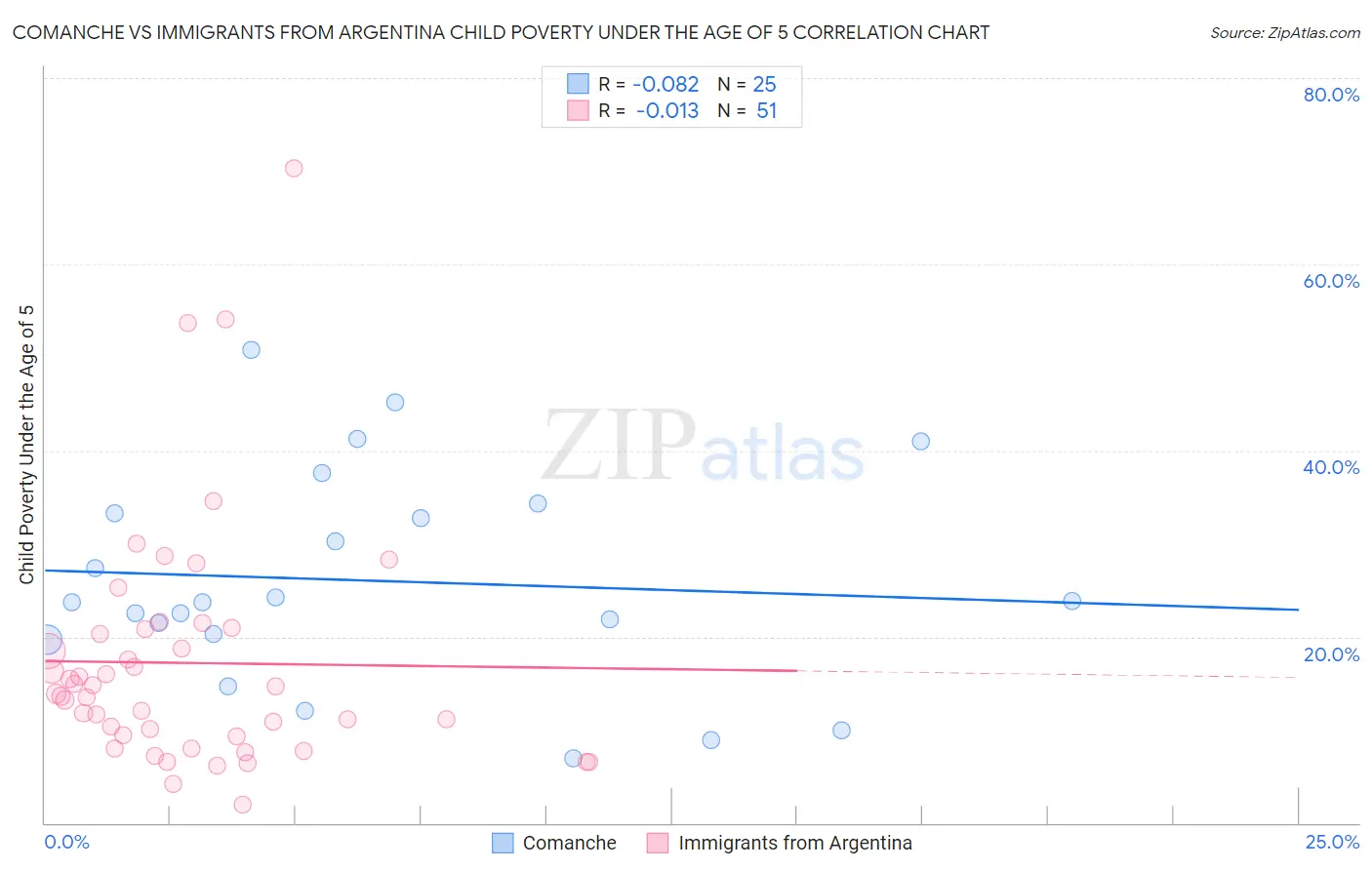 Comanche vs Immigrants from Argentina Child Poverty Under the Age of 5