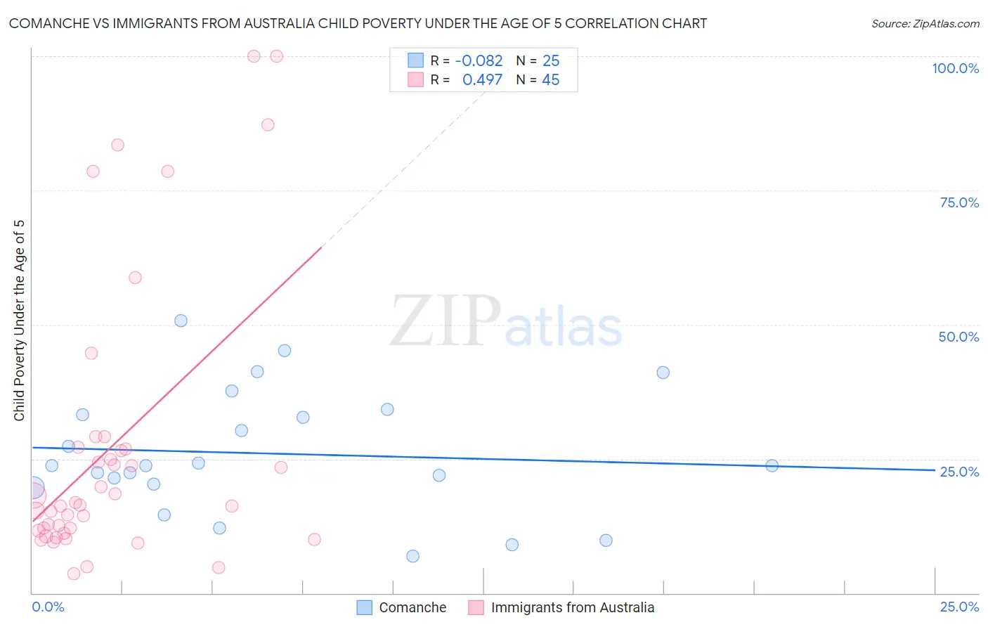 Comanche vs Immigrants from Australia Child Poverty Under the Age of 5