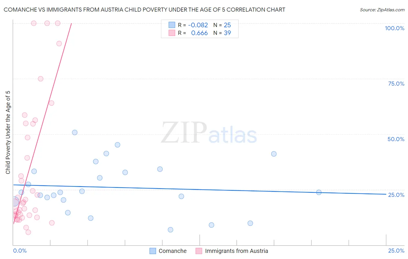 Comanche vs Immigrants from Austria Child Poverty Under the Age of 5