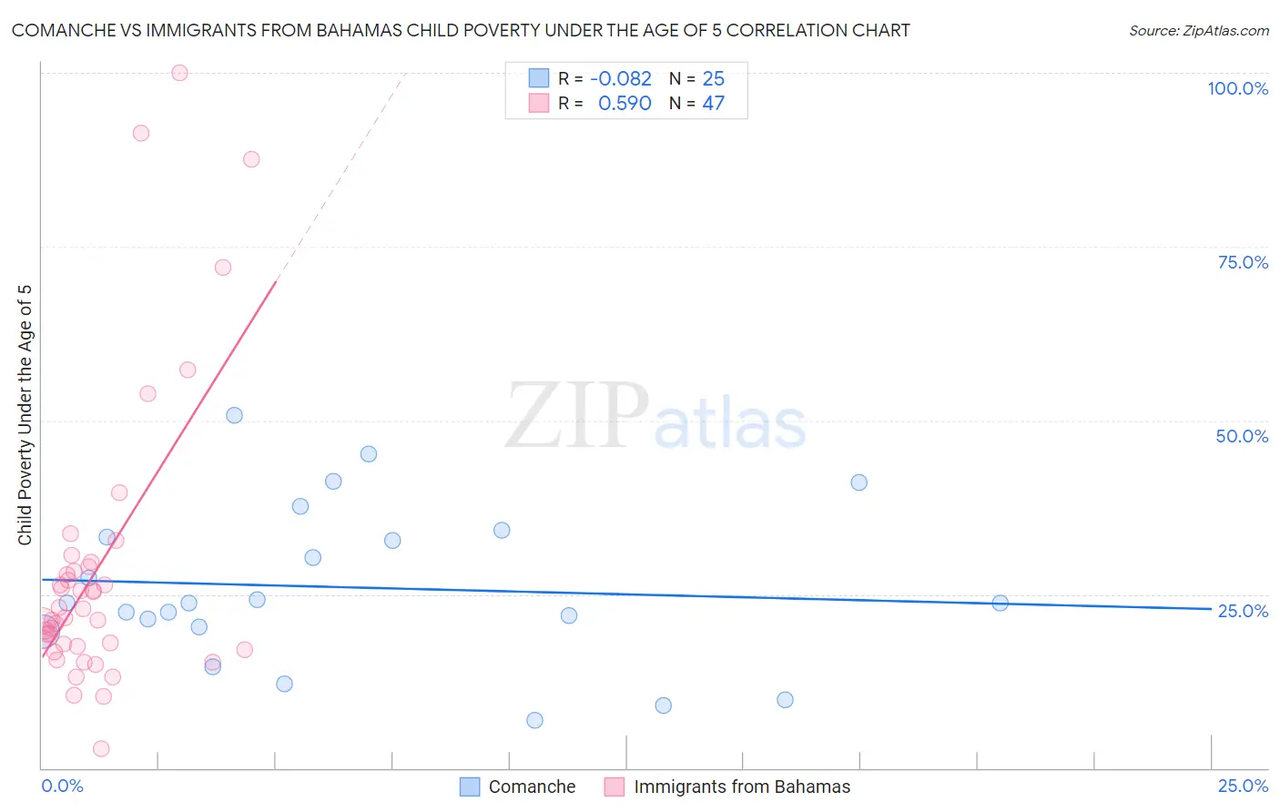 Comanche vs Immigrants from Bahamas Child Poverty Under the Age of 5