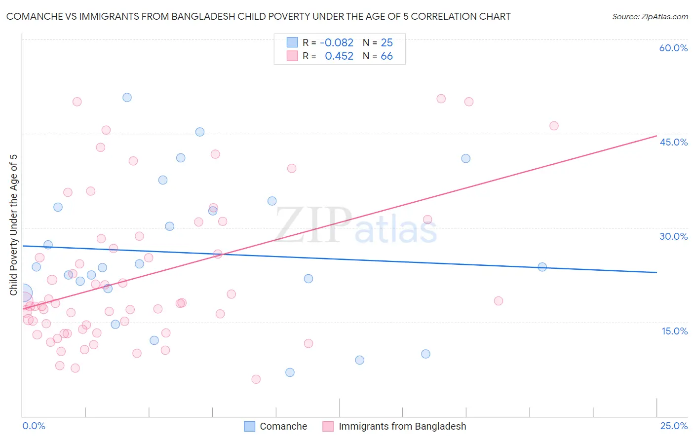 Comanche vs Immigrants from Bangladesh Child Poverty Under the Age of 5