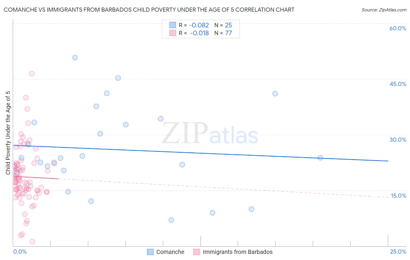 Comanche vs Immigrants from Barbados Child Poverty Under the Age of 5