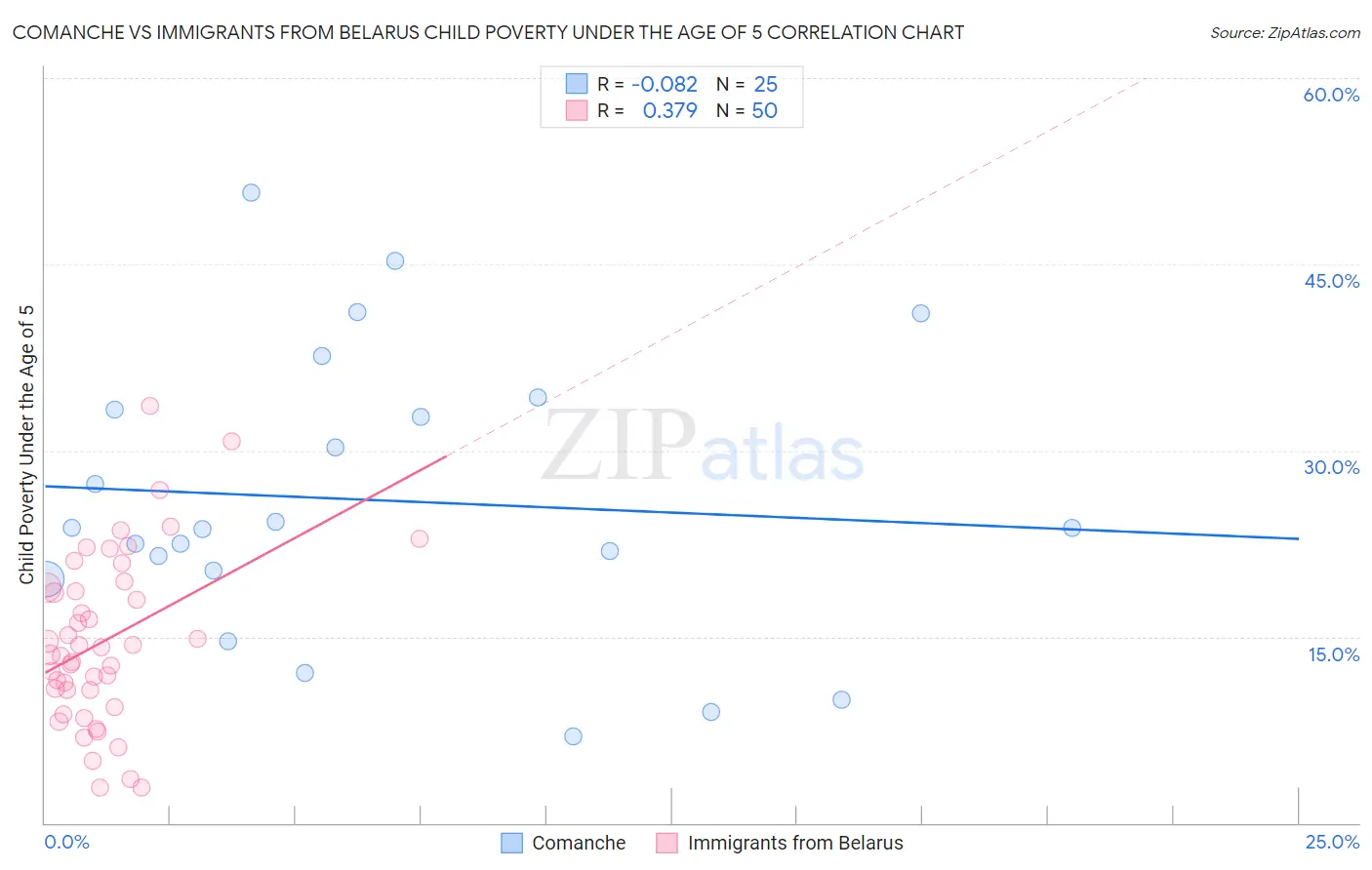 Comanche vs Immigrants from Belarus Child Poverty Under the Age of 5