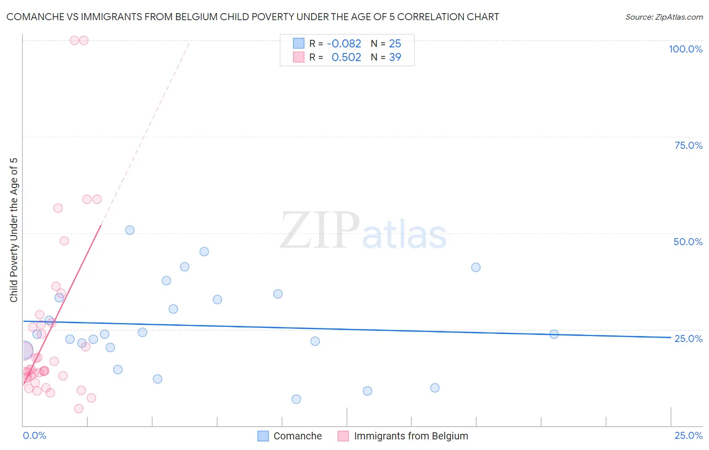 Comanche vs Immigrants from Belgium Child Poverty Under the Age of 5
