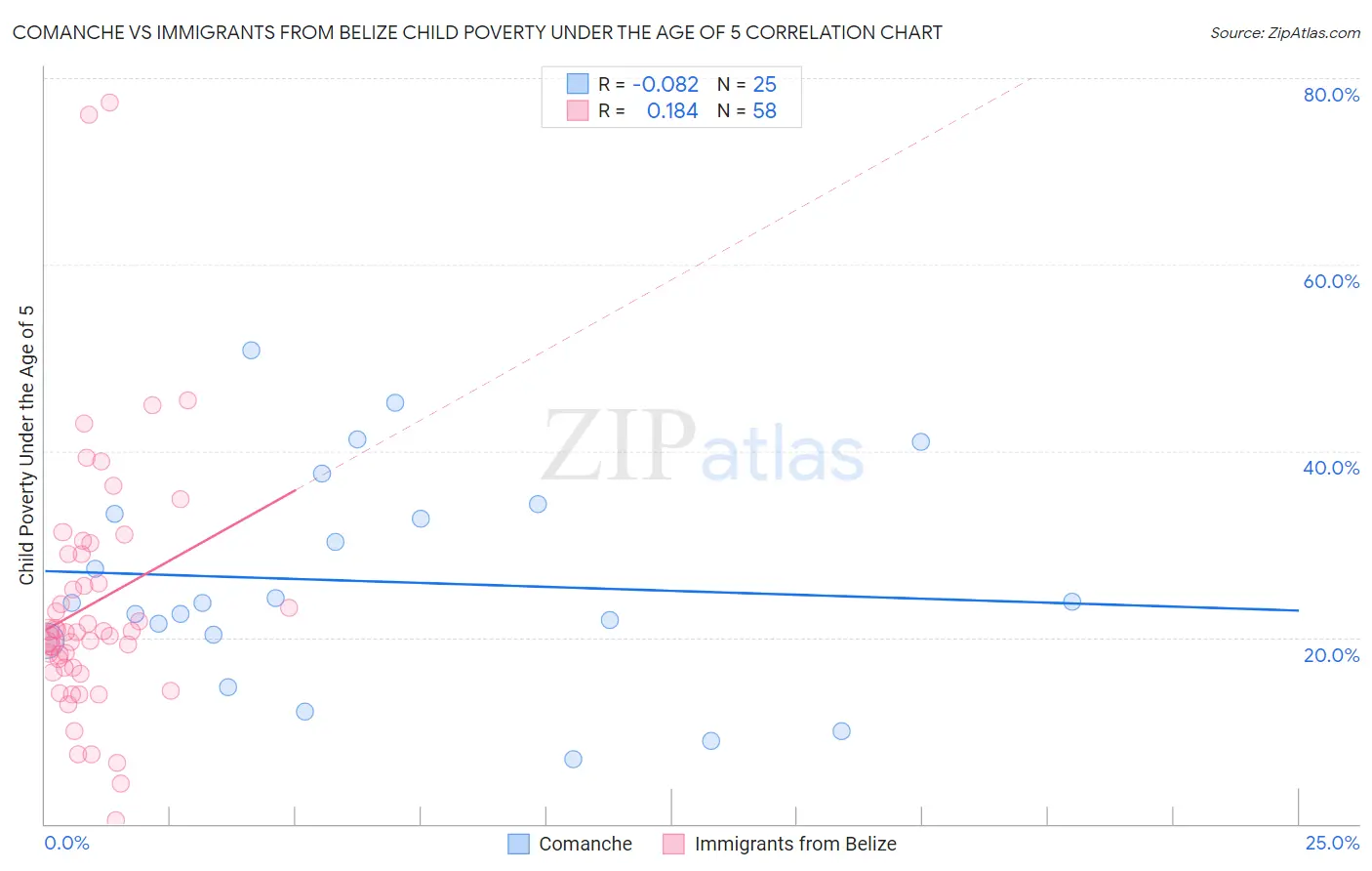 Comanche vs Immigrants from Belize Child Poverty Under the Age of 5