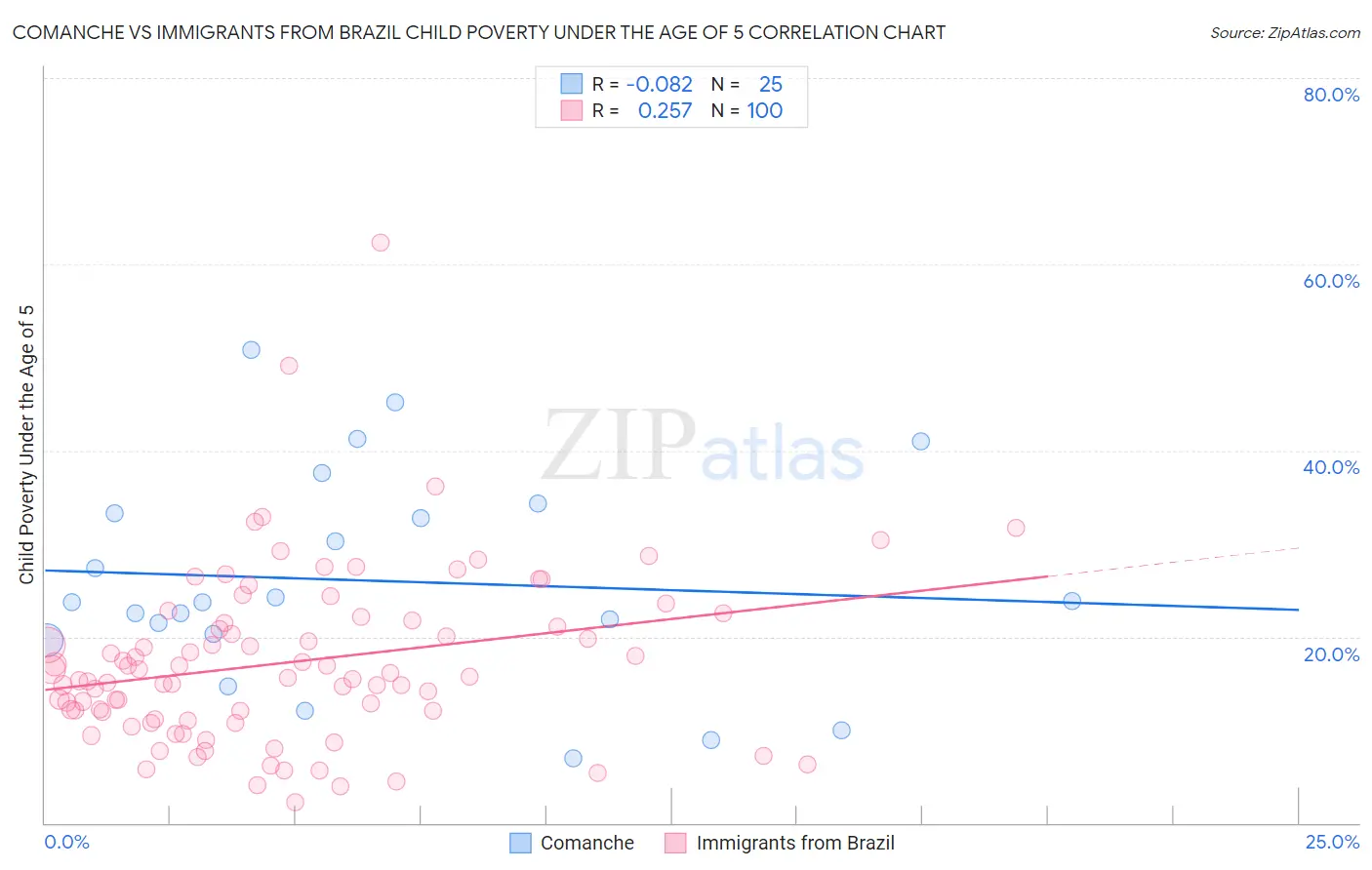 Comanche vs Immigrants from Brazil Child Poverty Under the Age of 5