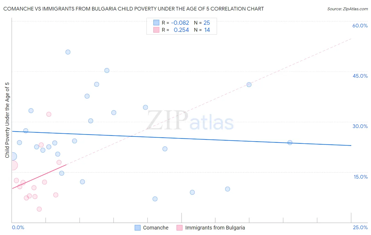 Comanche vs Immigrants from Bulgaria Child Poverty Under the Age of 5