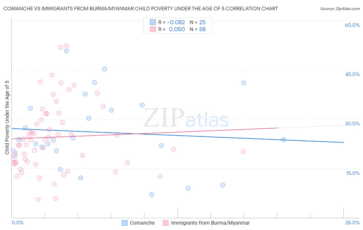 Comanche vs Immigrants from Burma/Myanmar Child Poverty Under the Age of 5