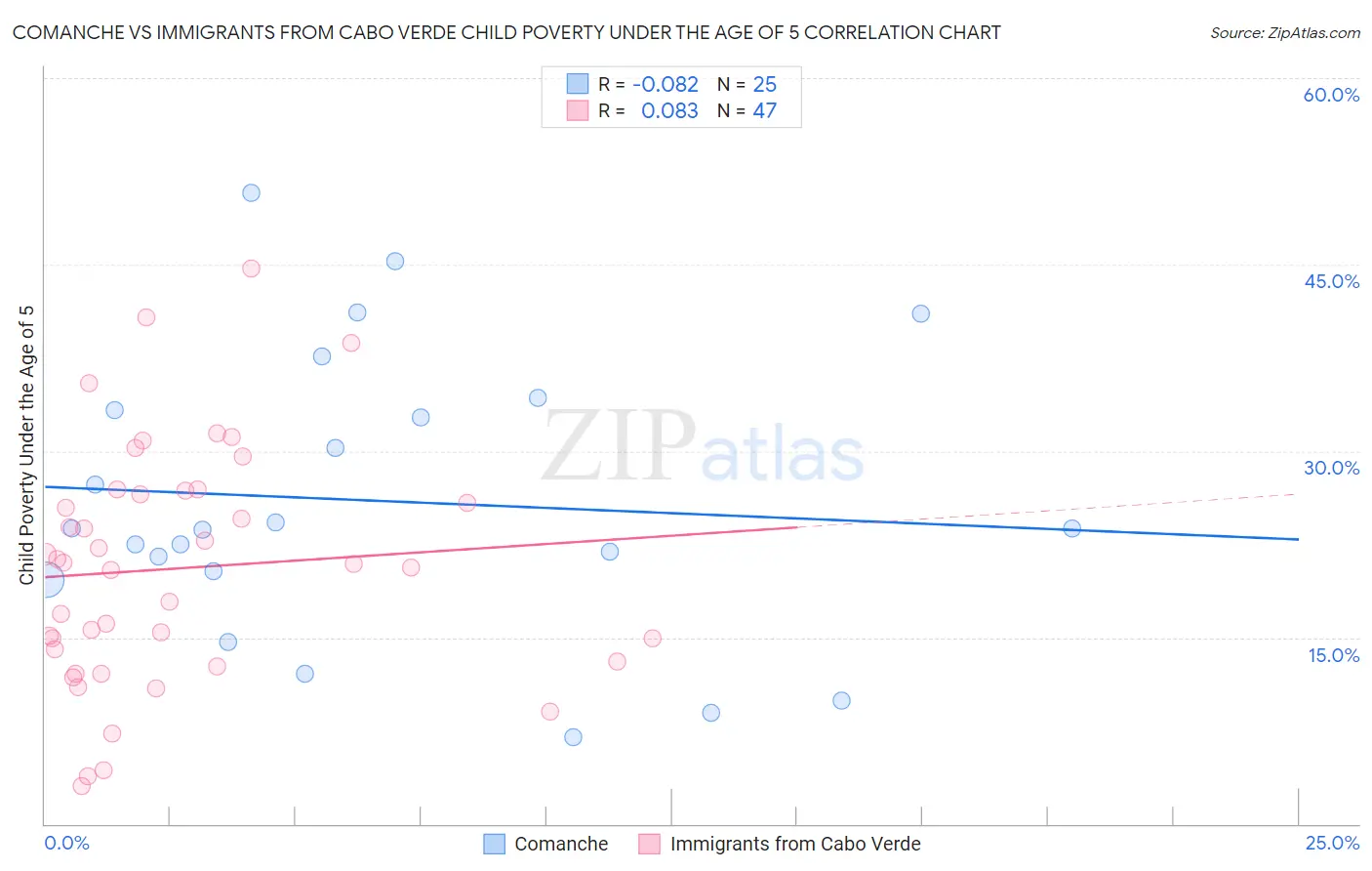 Comanche vs Immigrants from Cabo Verde Child Poverty Under the Age of 5