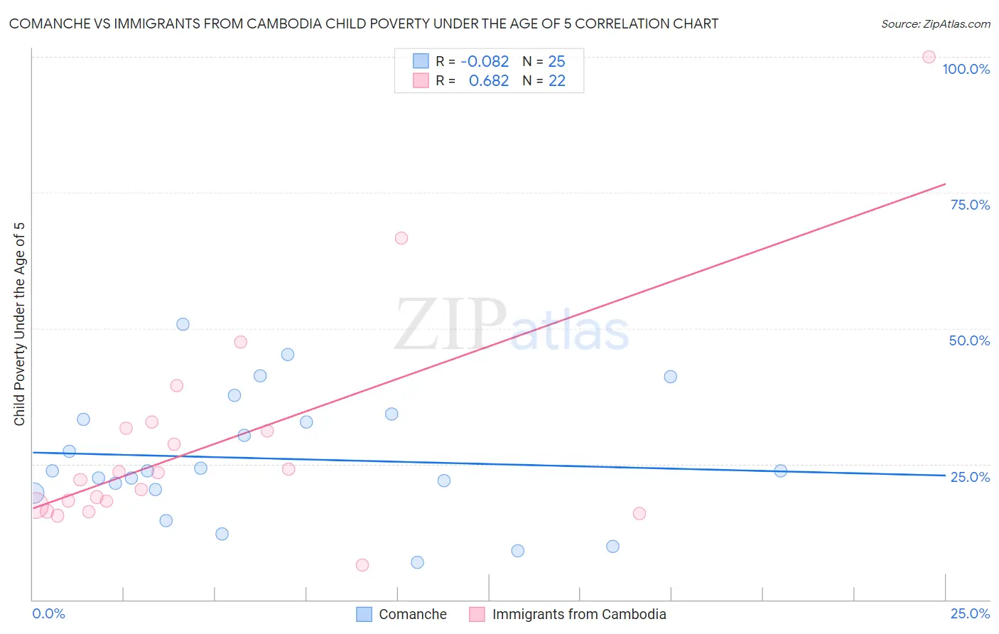 Comanche vs Immigrants from Cambodia Child Poverty Under the Age of 5