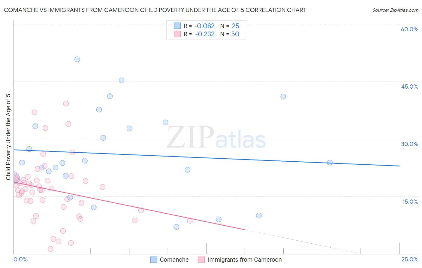 Comanche vs Immigrants from Cameroon Child Poverty Under the Age of 5