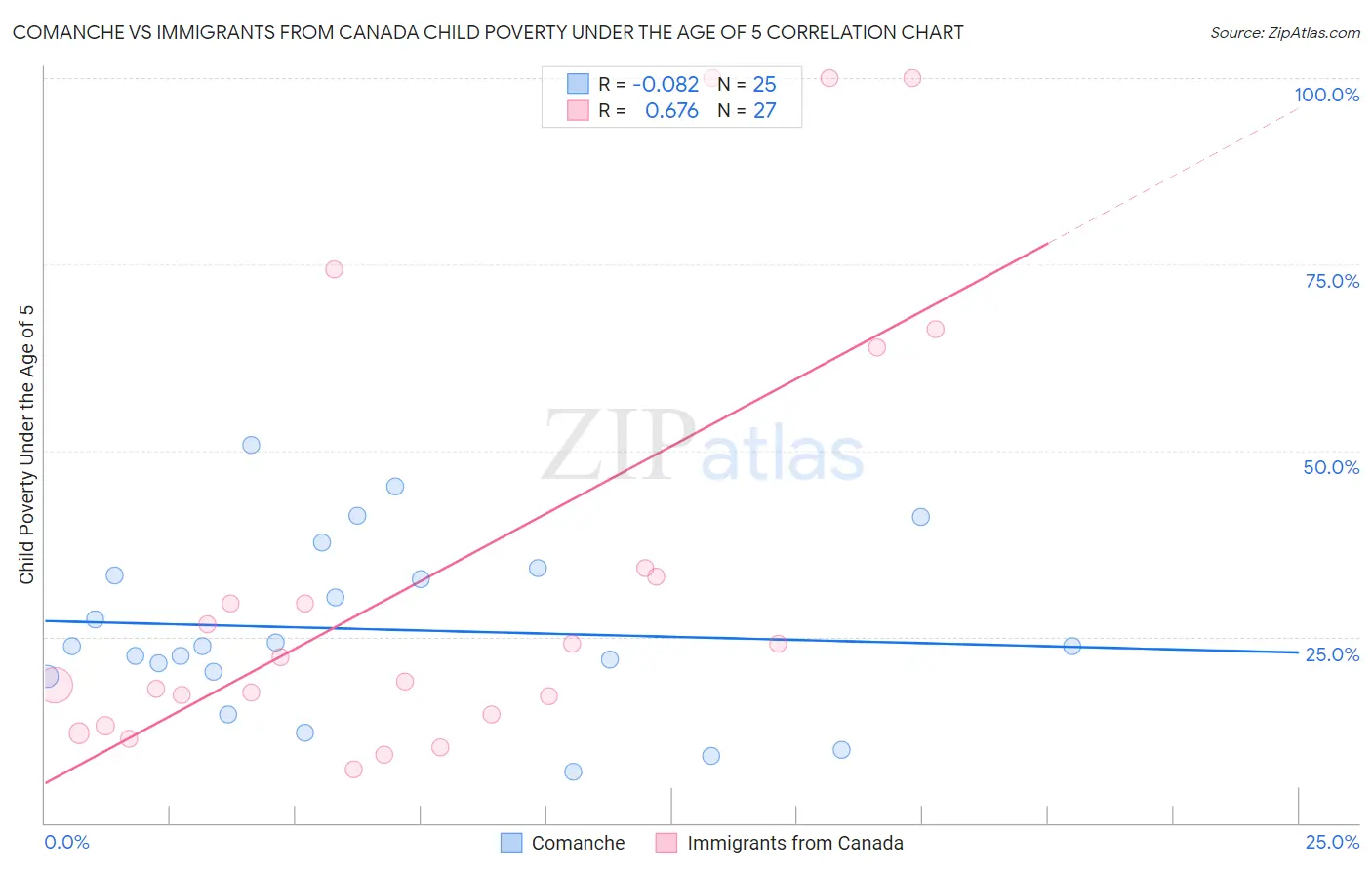 Comanche vs Immigrants from Canada Child Poverty Under the Age of 5