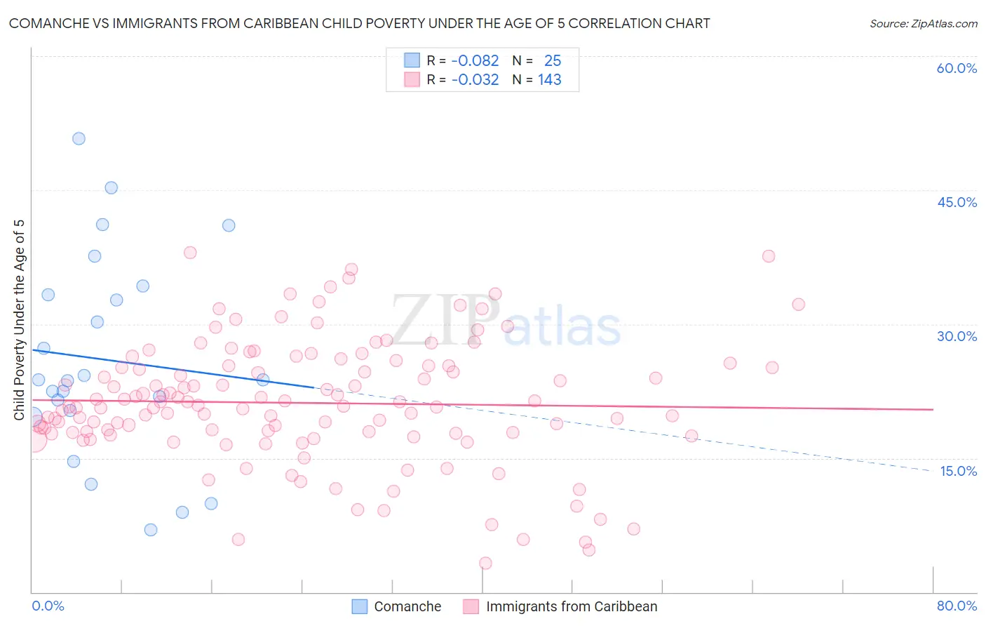 Comanche vs Immigrants from Caribbean Child Poverty Under the Age of 5