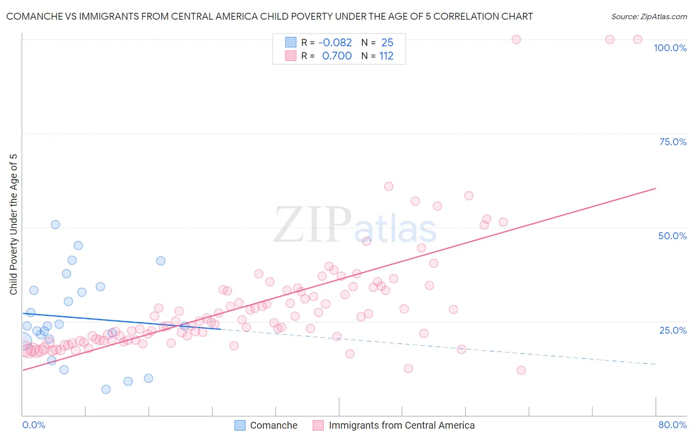 Comanche vs Immigrants from Central America Child Poverty Under the Age of 5