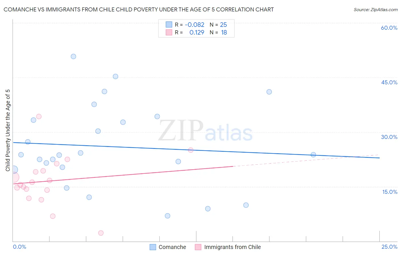 Comanche vs Immigrants from Chile Child Poverty Under the Age of 5