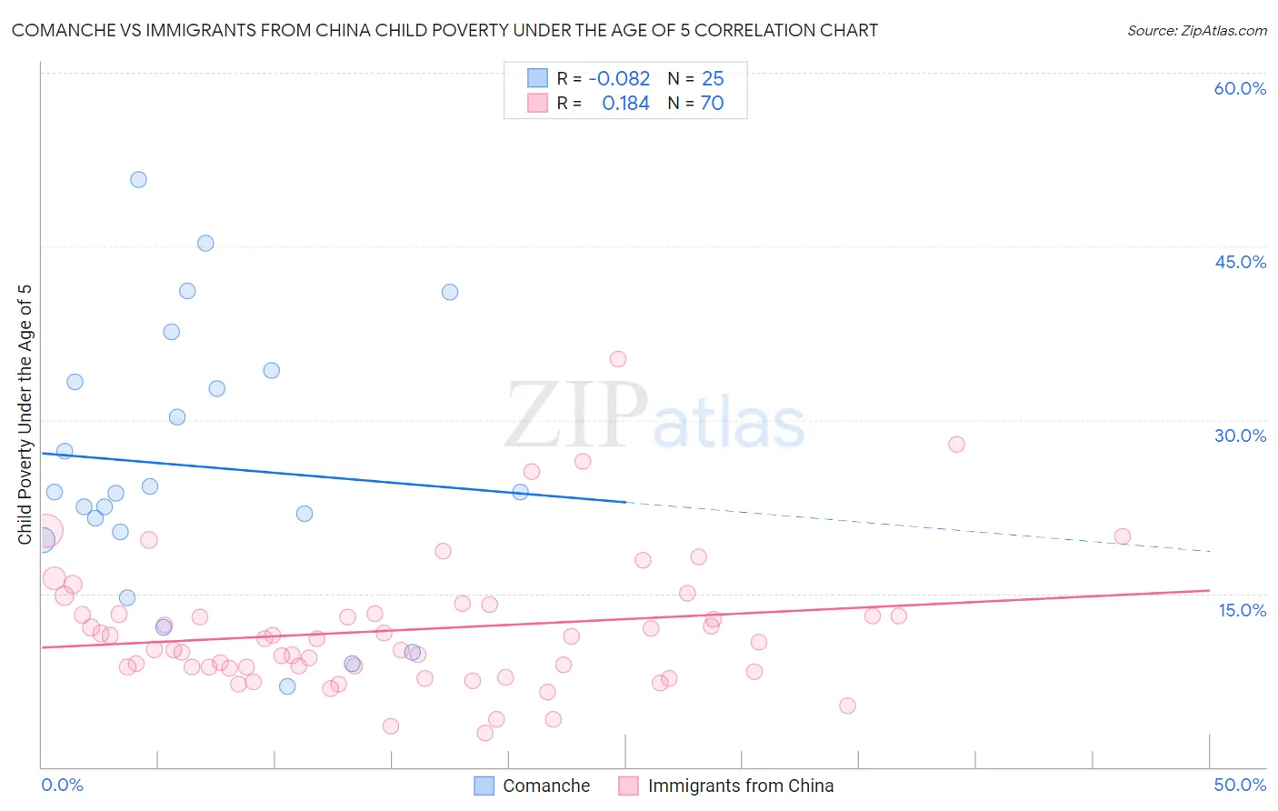 Comanche vs Immigrants from China Child Poverty Under the Age of 5