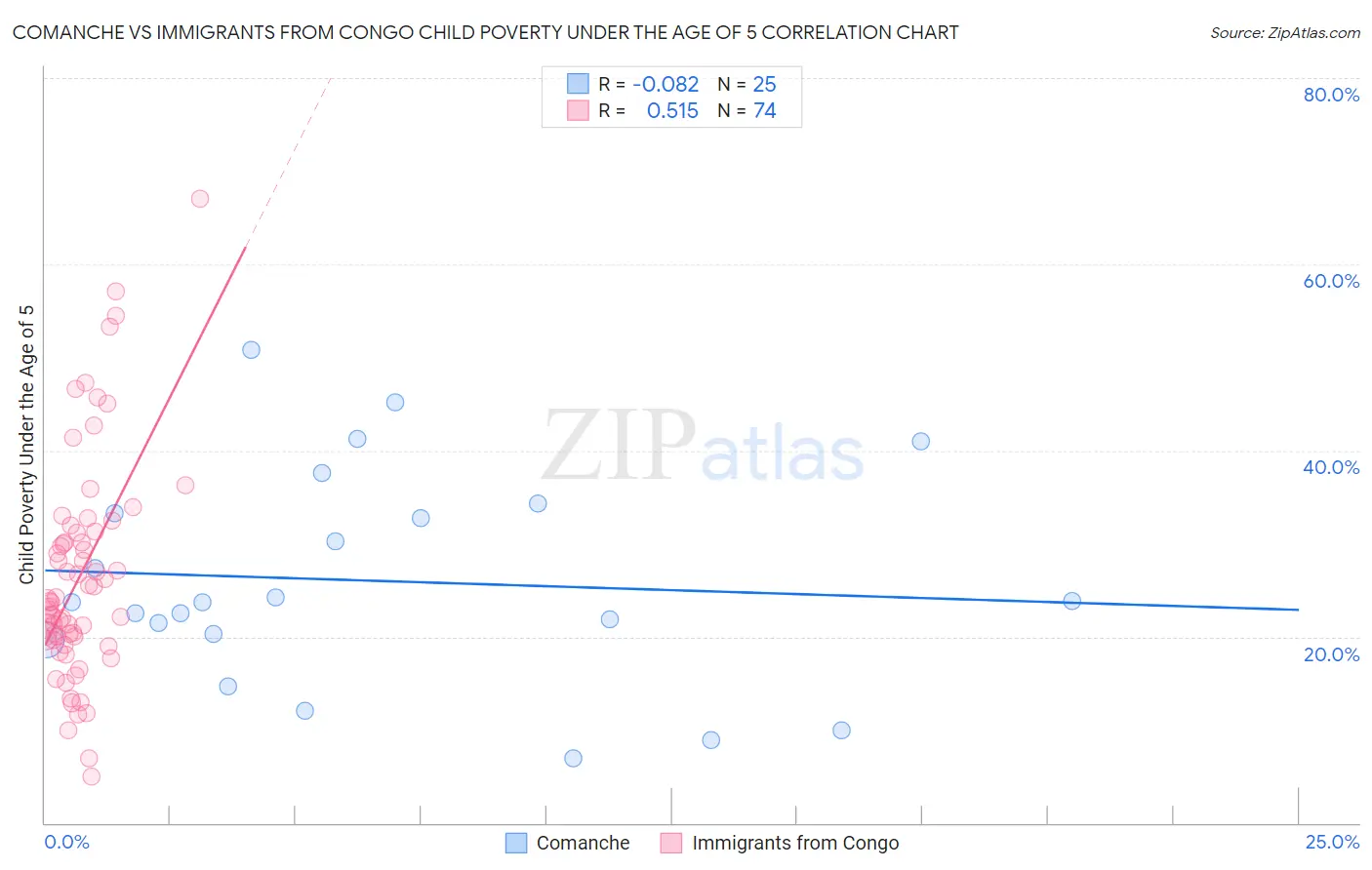 Comanche vs Immigrants from Congo Child Poverty Under the Age of 5
