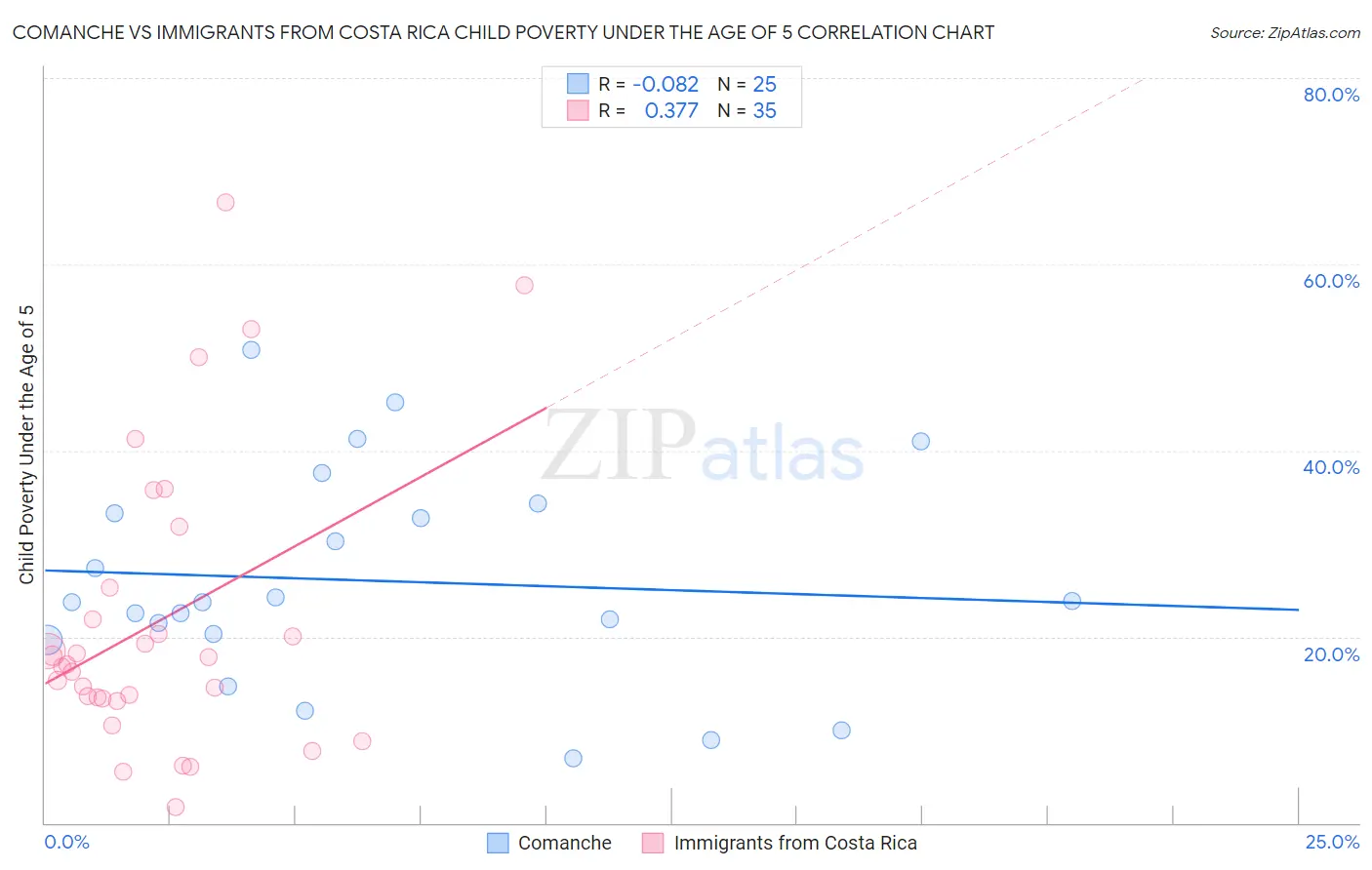 Comanche vs Immigrants from Costa Rica Child Poverty Under the Age of 5