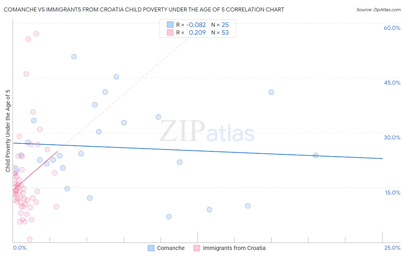 Comanche vs Immigrants from Croatia Child Poverty Under the Age of 5