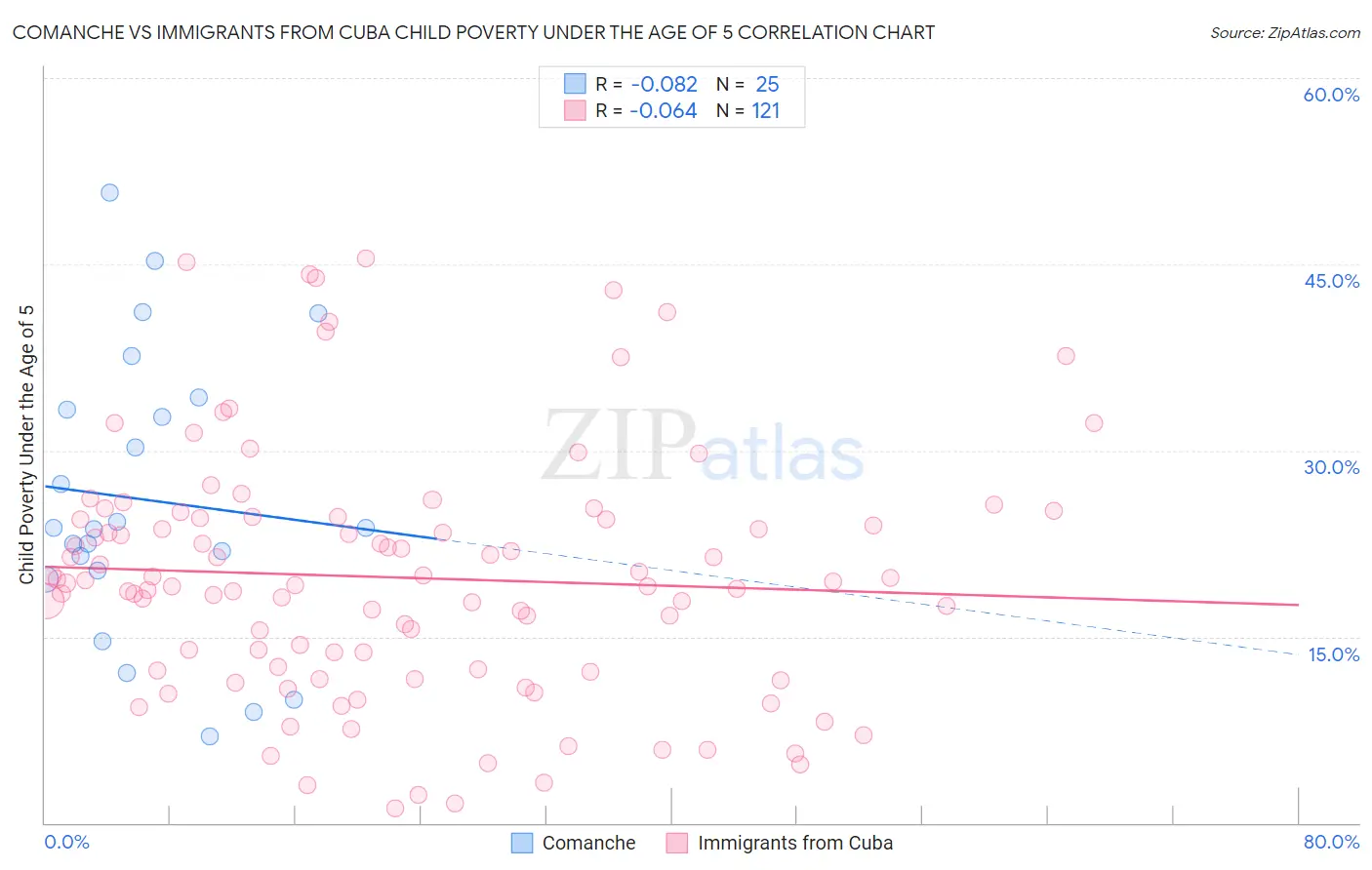 Comanche vs Immigrants from Cuba Child Poverty Under the Age of 5