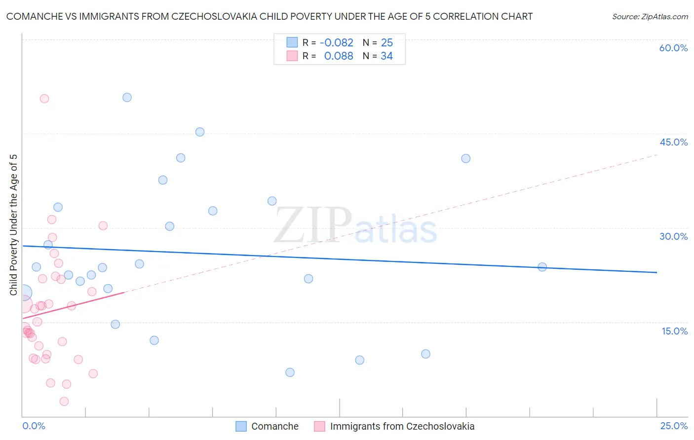 Comanche vs Immigrants from Czechoslovakia Child Poverty Under the Age of 5