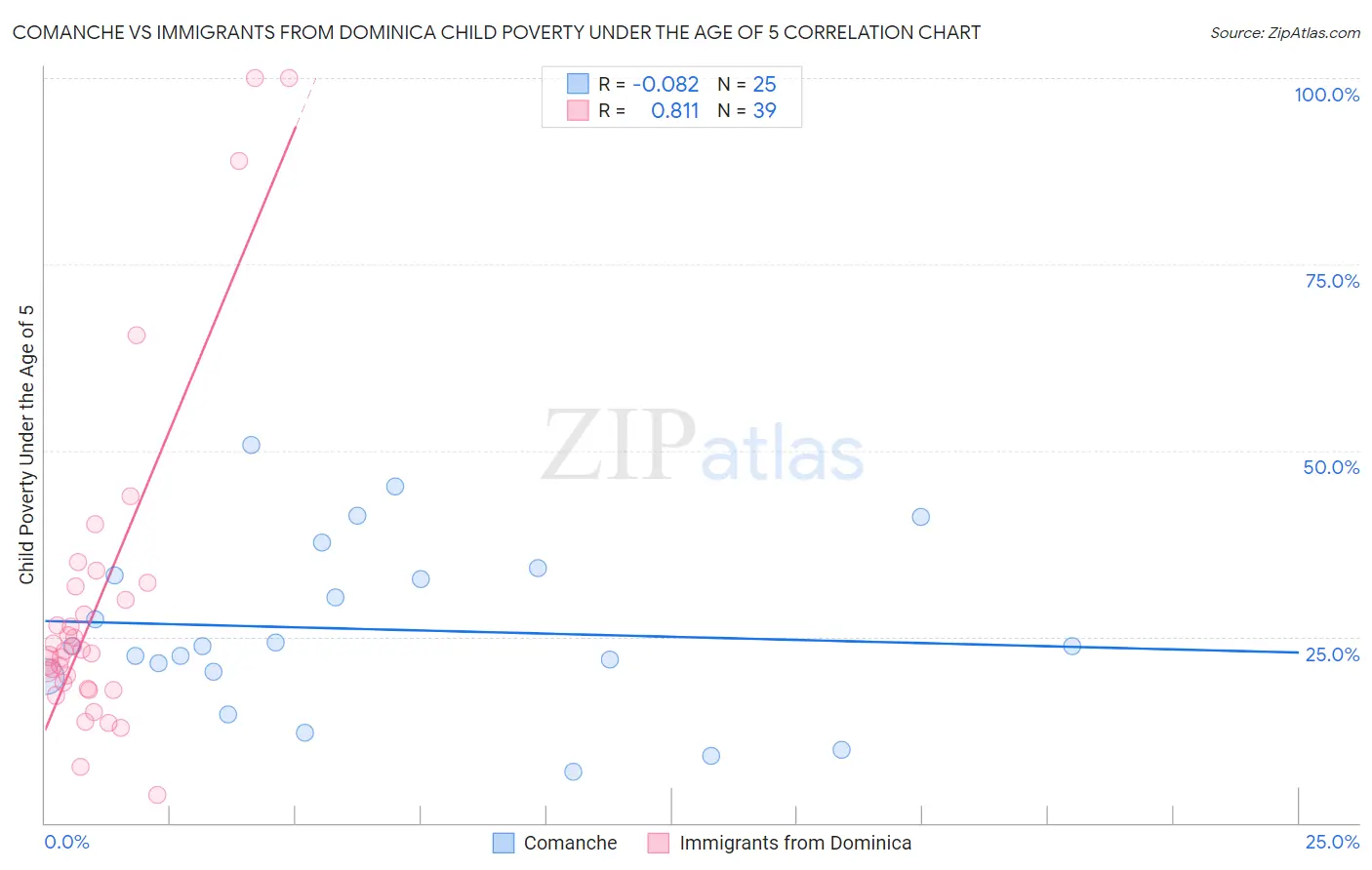 Comanche vs Immigrants from Dominica Child Poverty Under the Age of 5