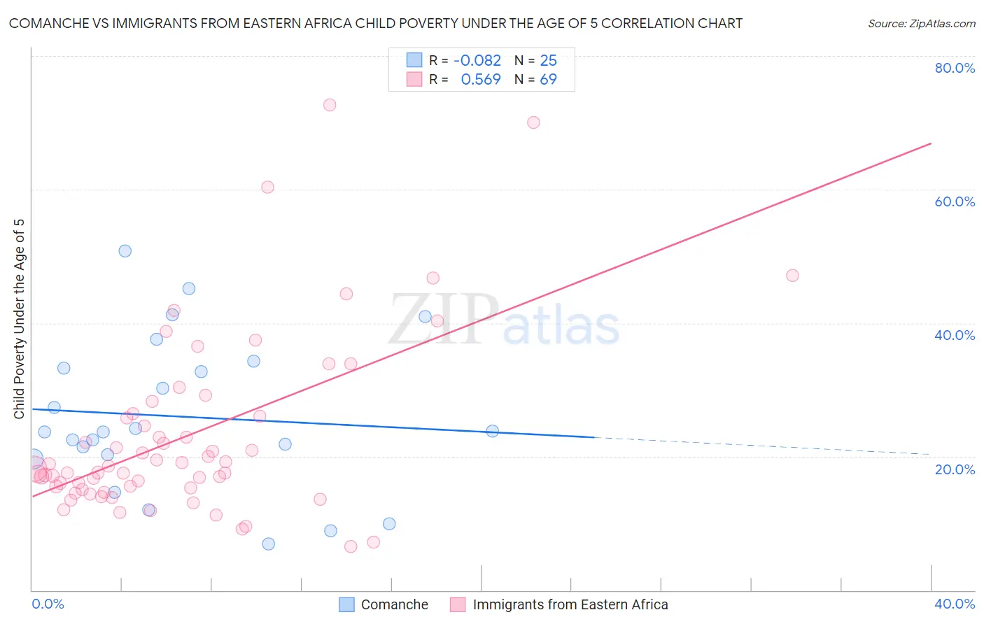Comanche vs Immigrants from Eastern Africa Child Poverty Under the Age of 5