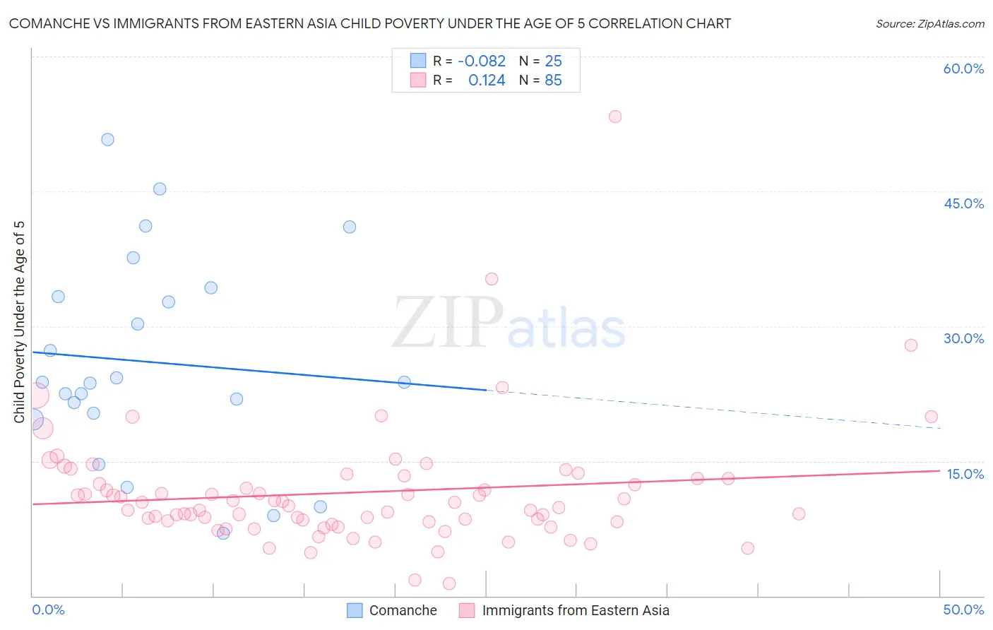 Comanche vs Immigrants from Eastern Asia Child Poverty Under the Age of 5